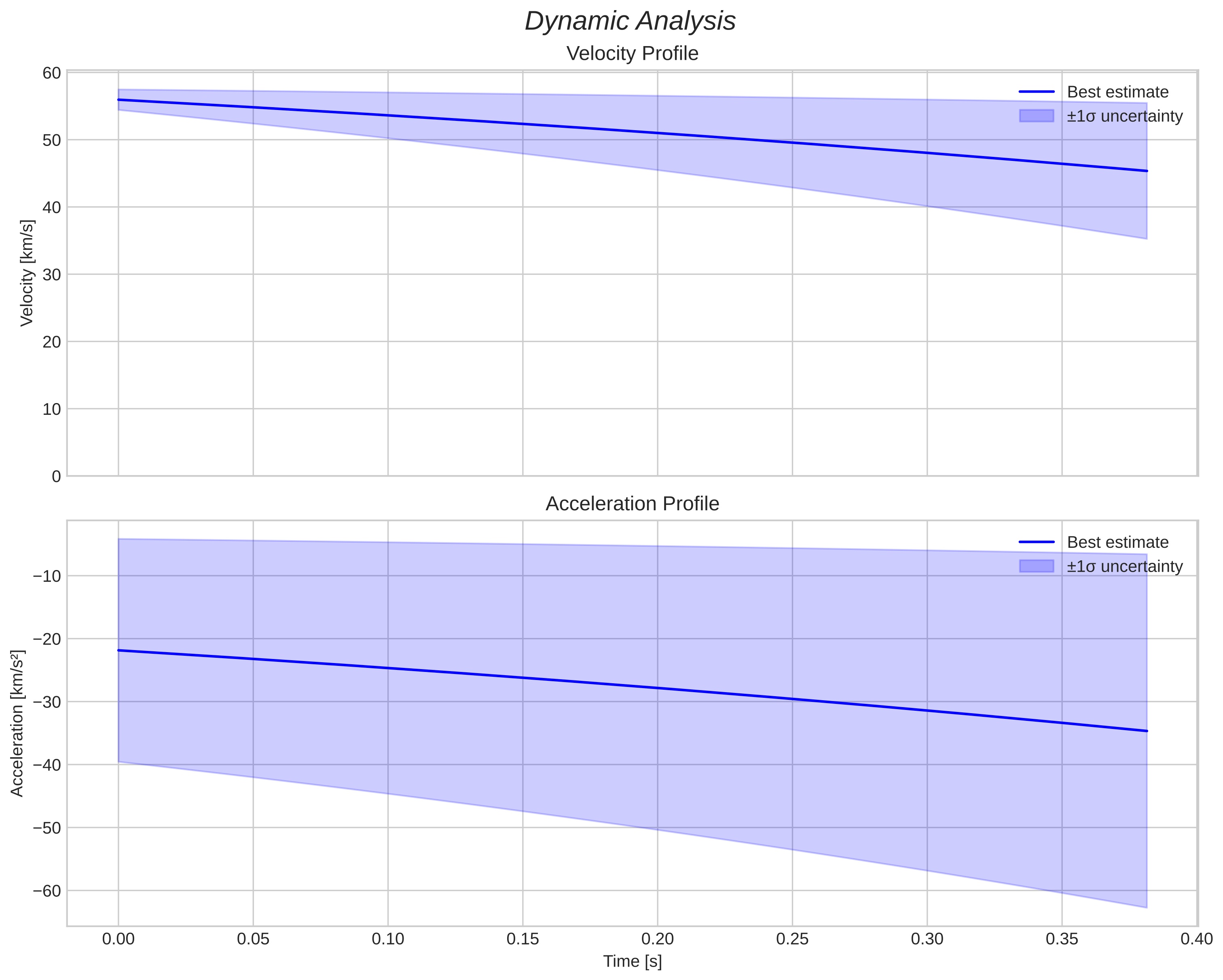 speed and acceleration