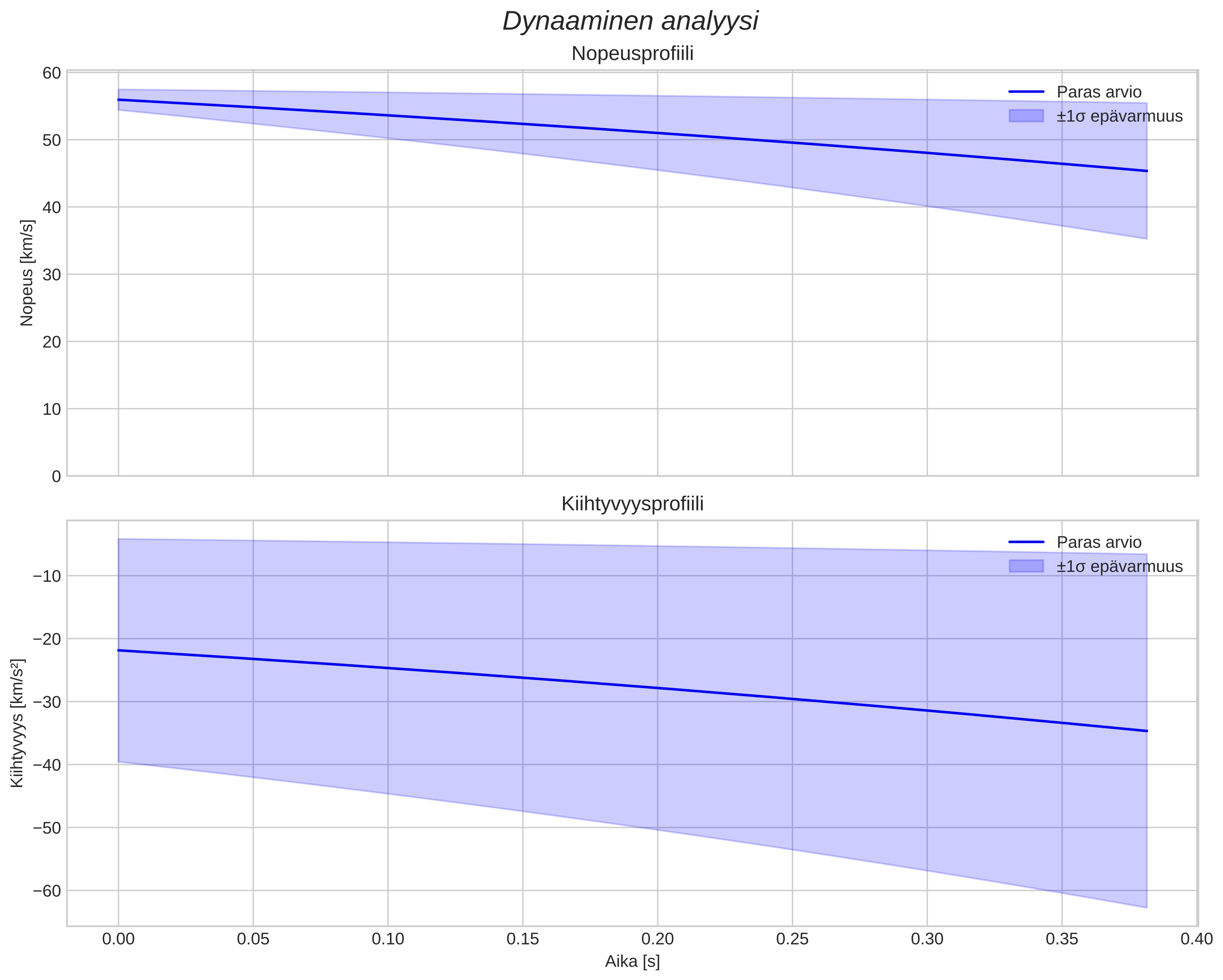 speed and acceleration