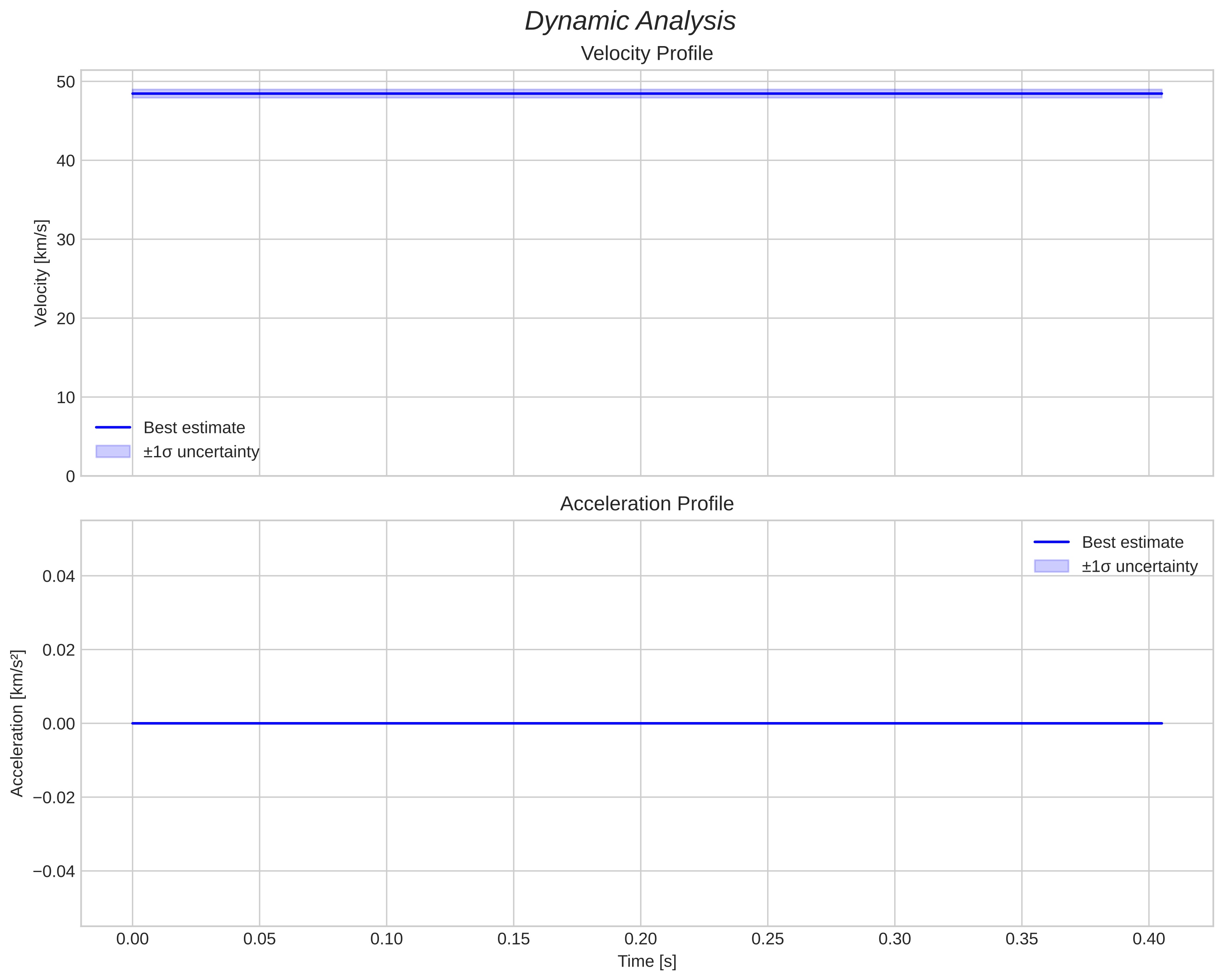 speed and acceleration