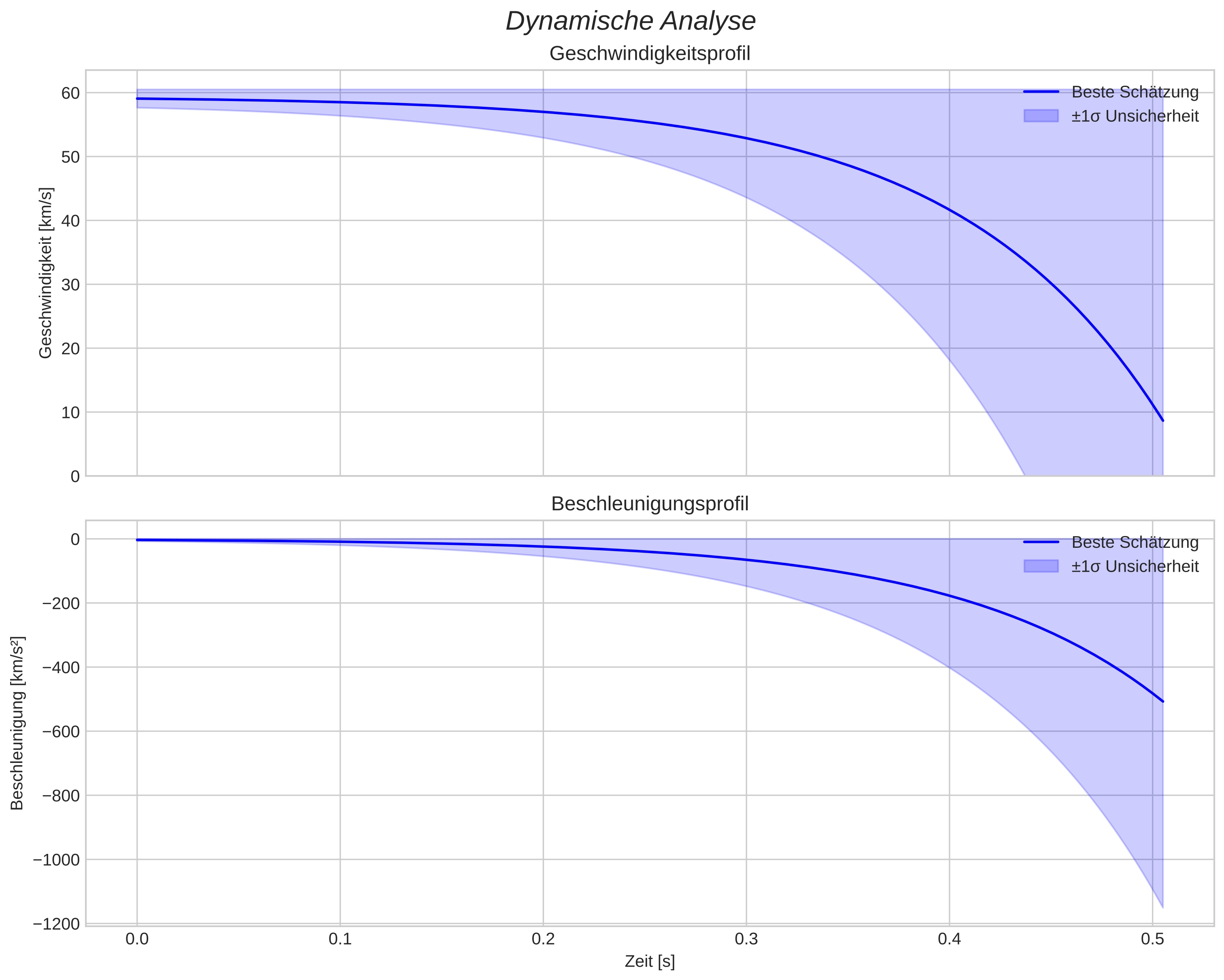speed and acceleration