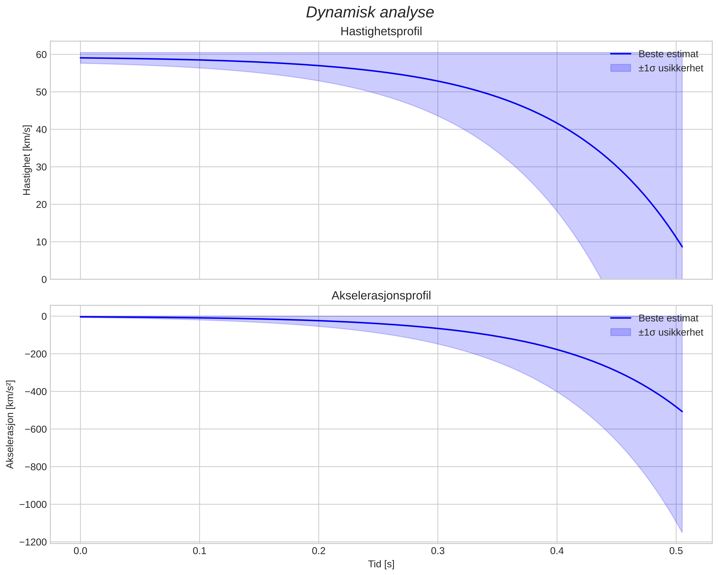 speed and acceleration