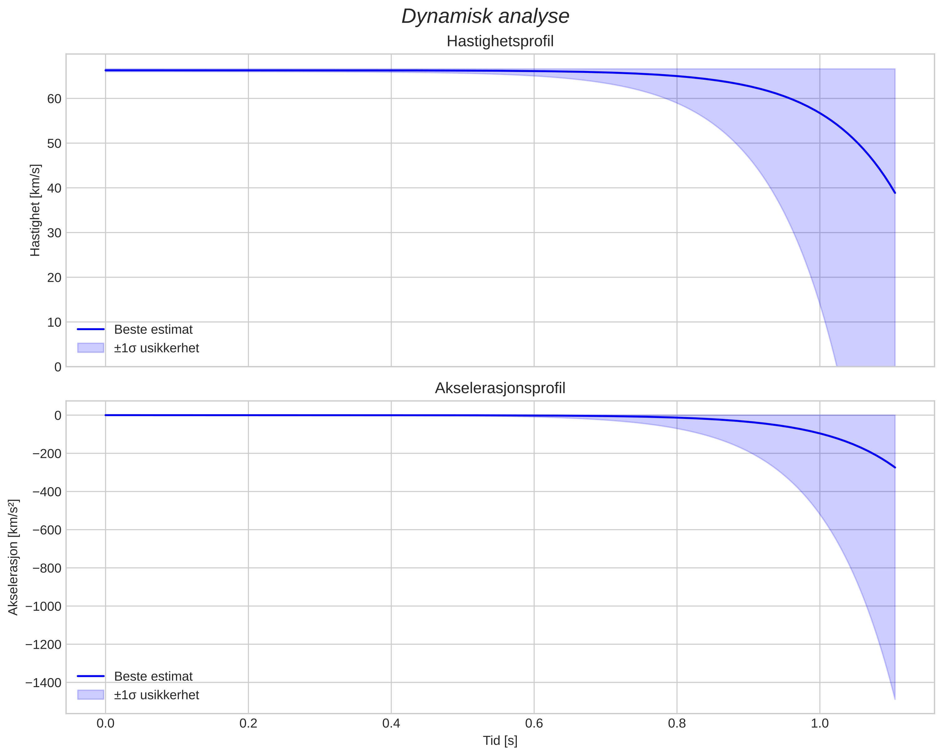 speed and acceleration