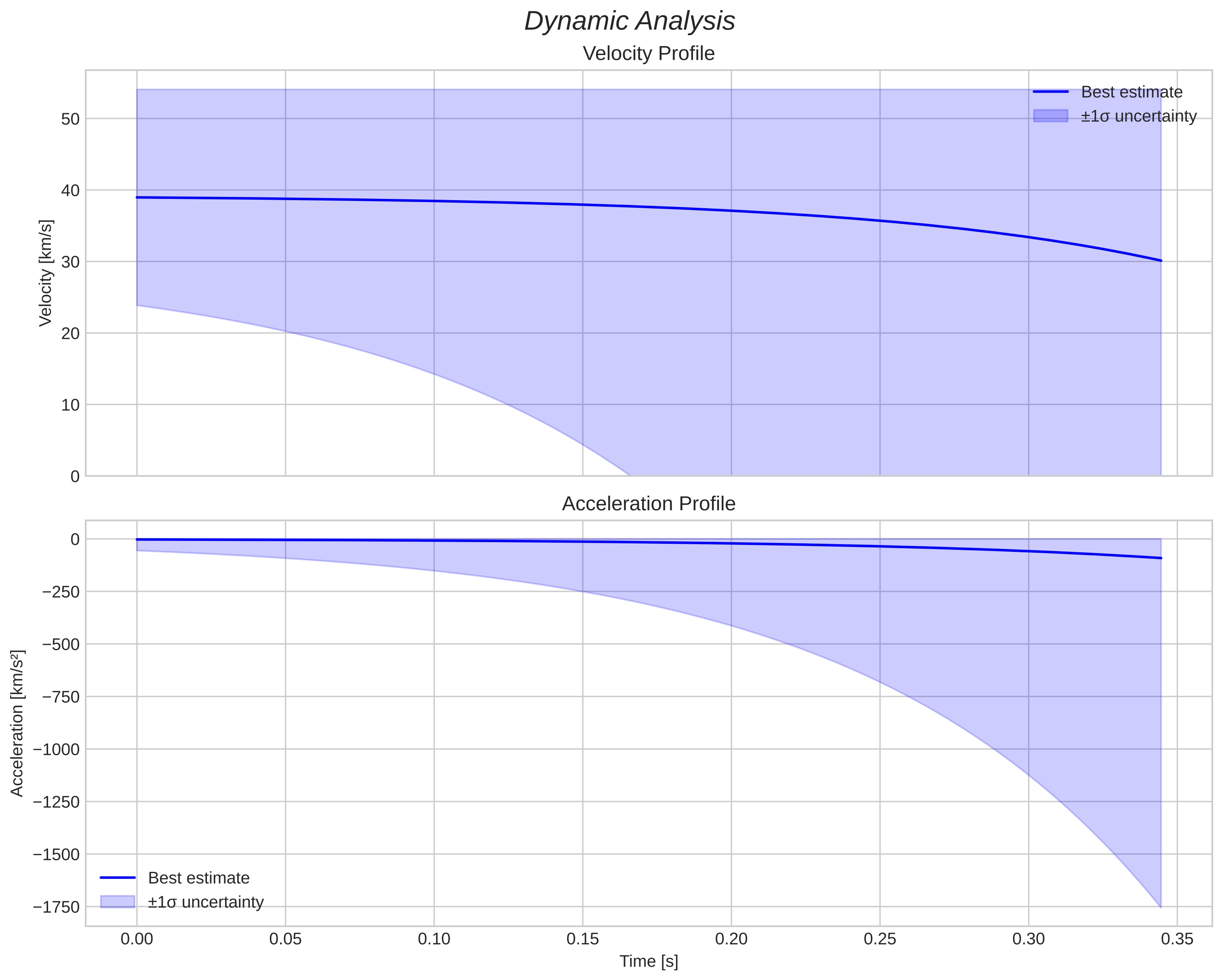 speed and acceleration