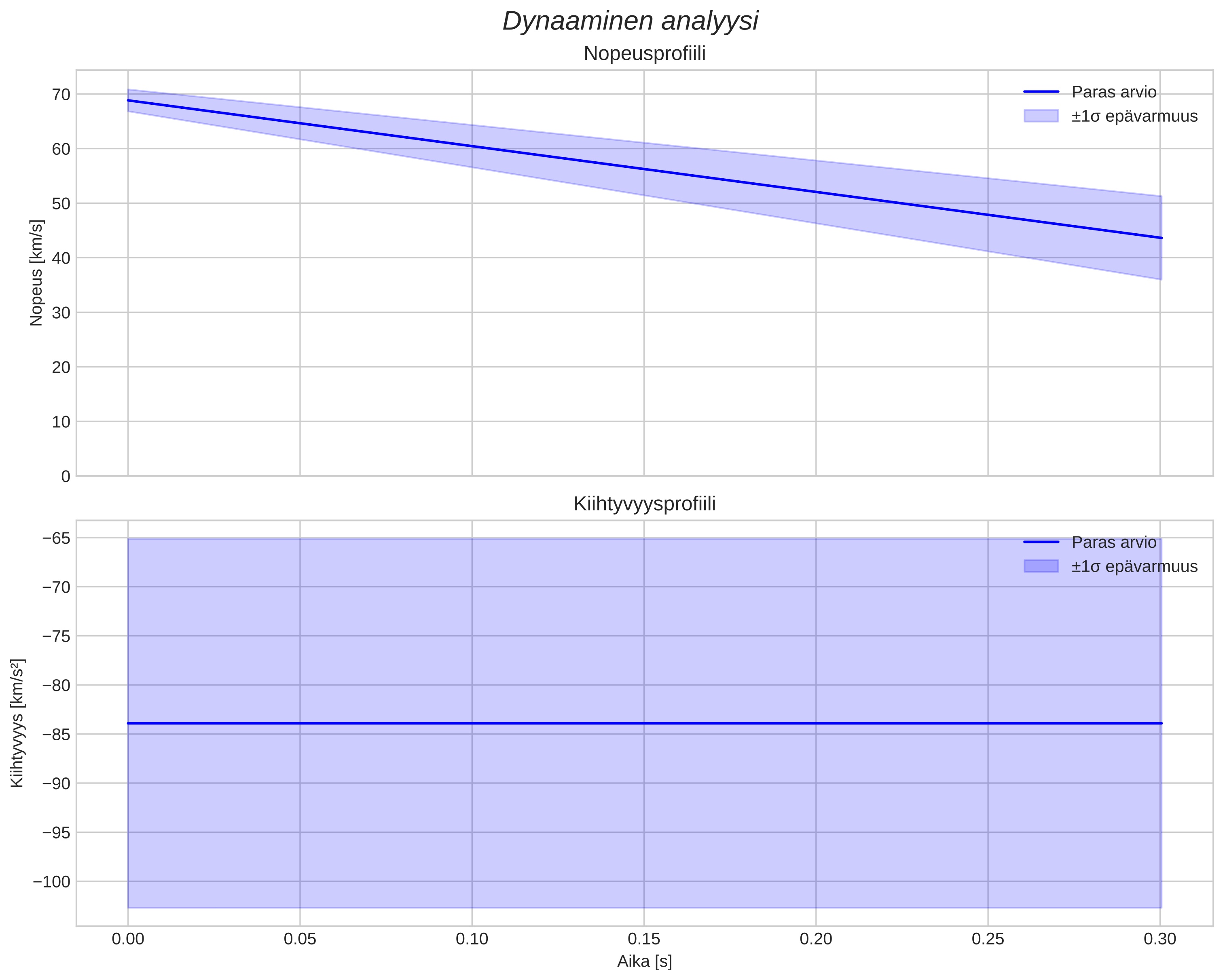 speed and acceleration
