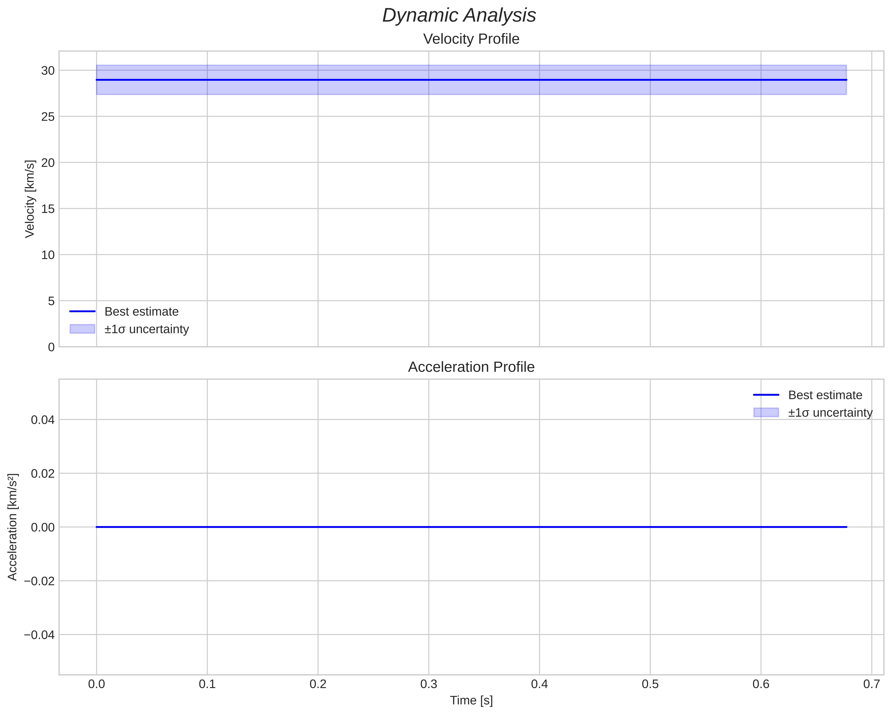 speed and acceleration