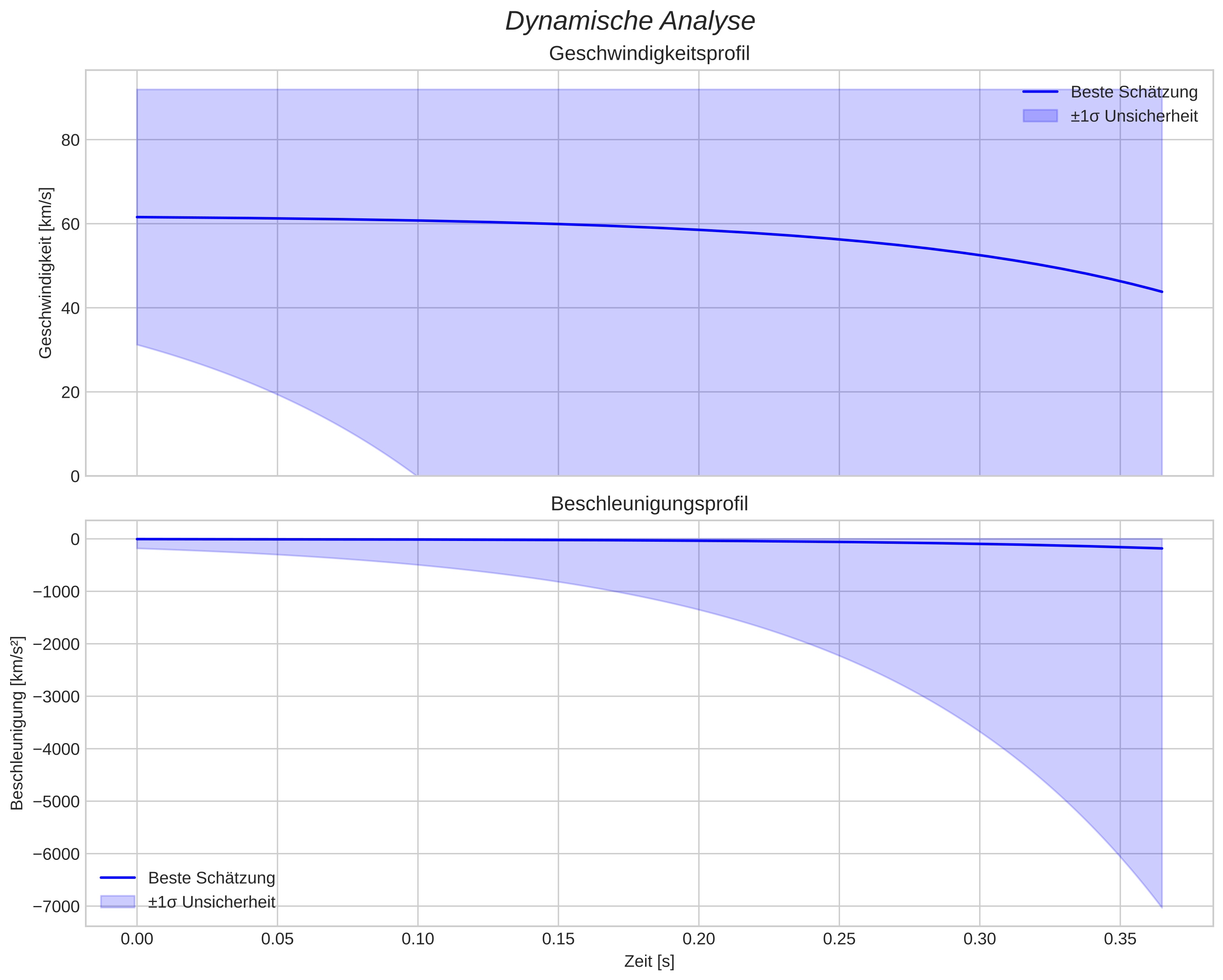 speed and acceleration