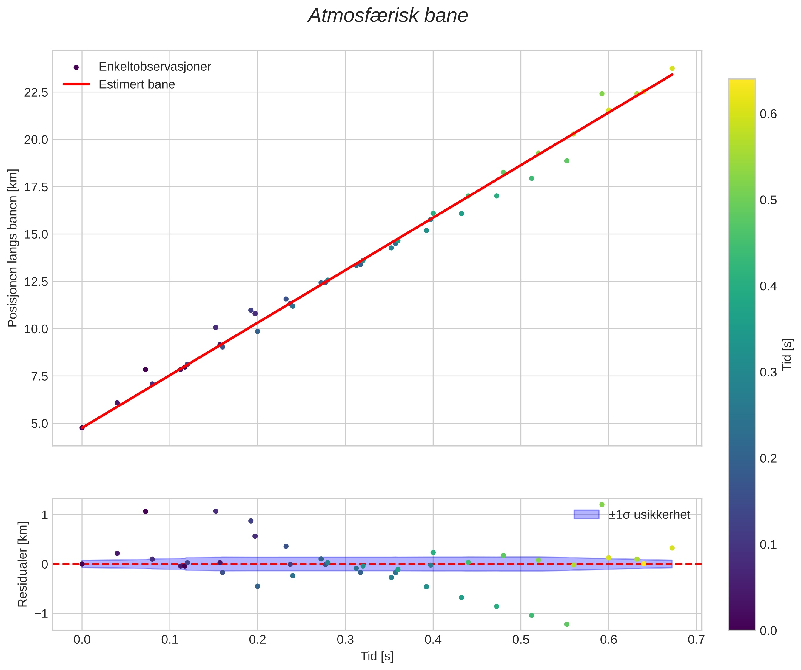 position vs time
