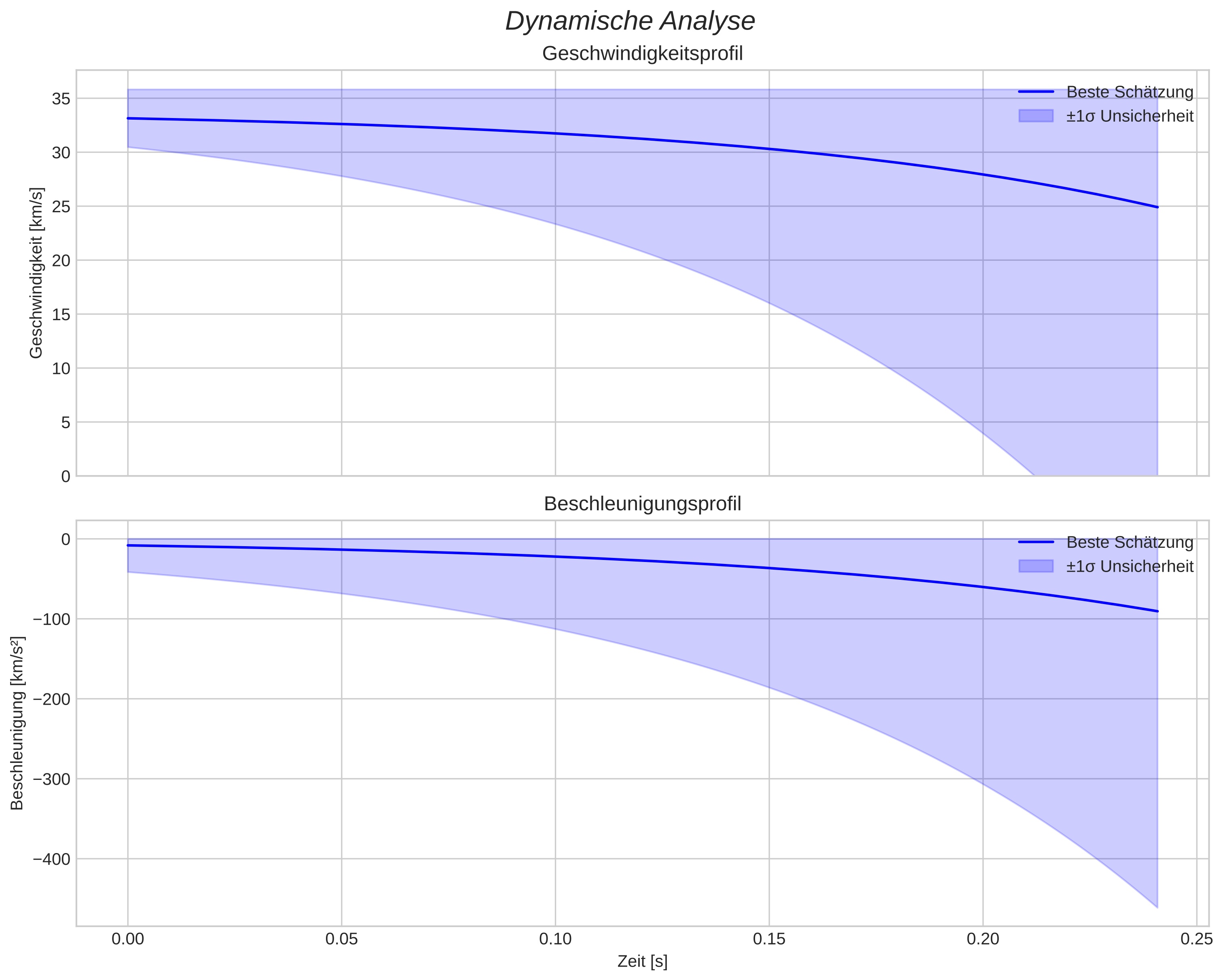 speed and acceleration