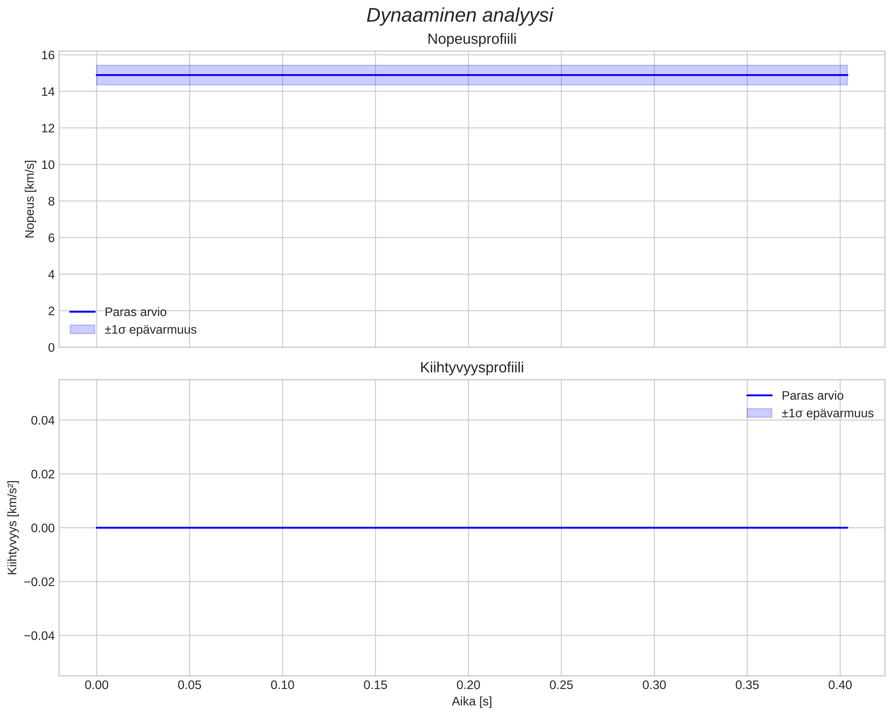 speed and acceleration