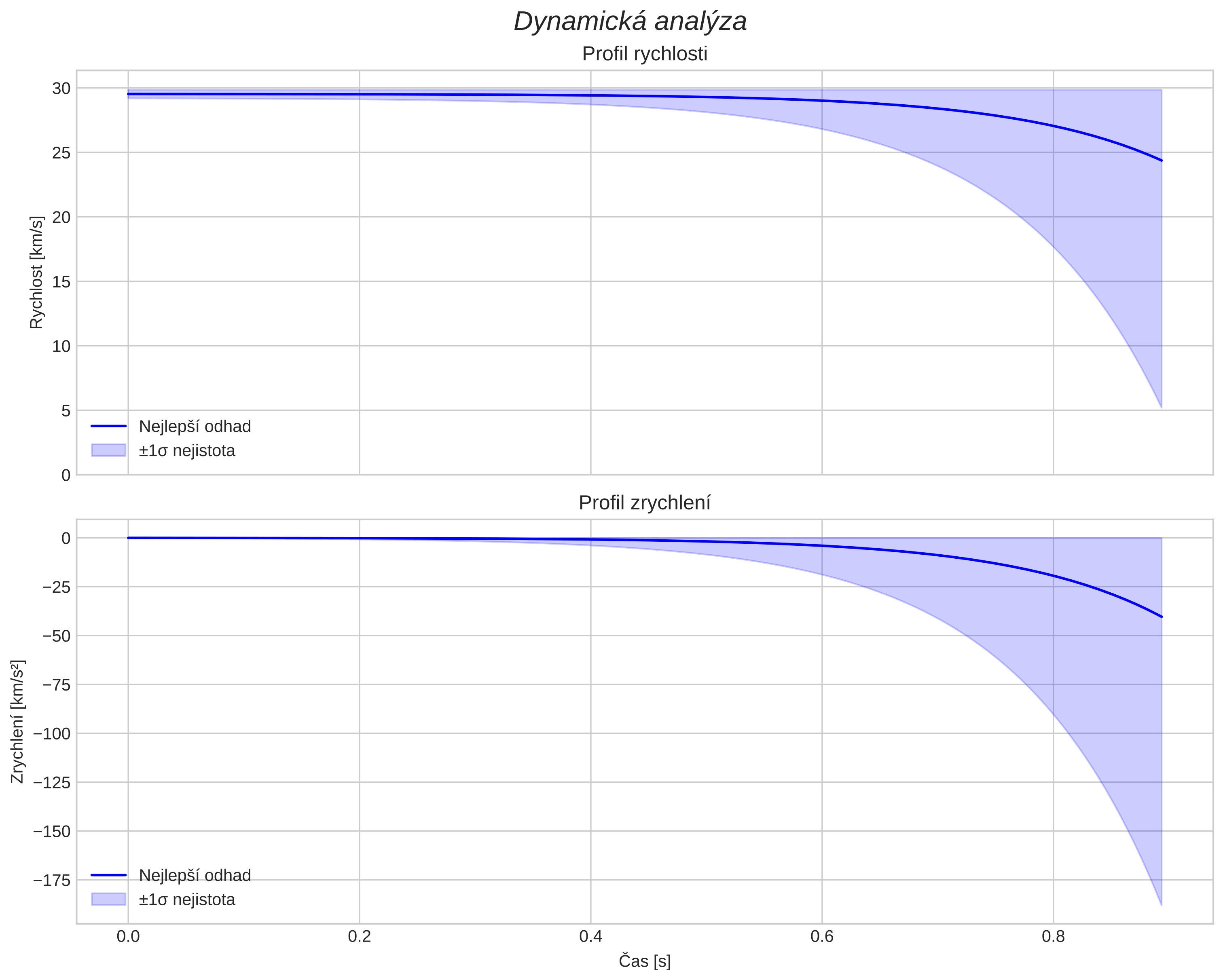 speed and acceleration