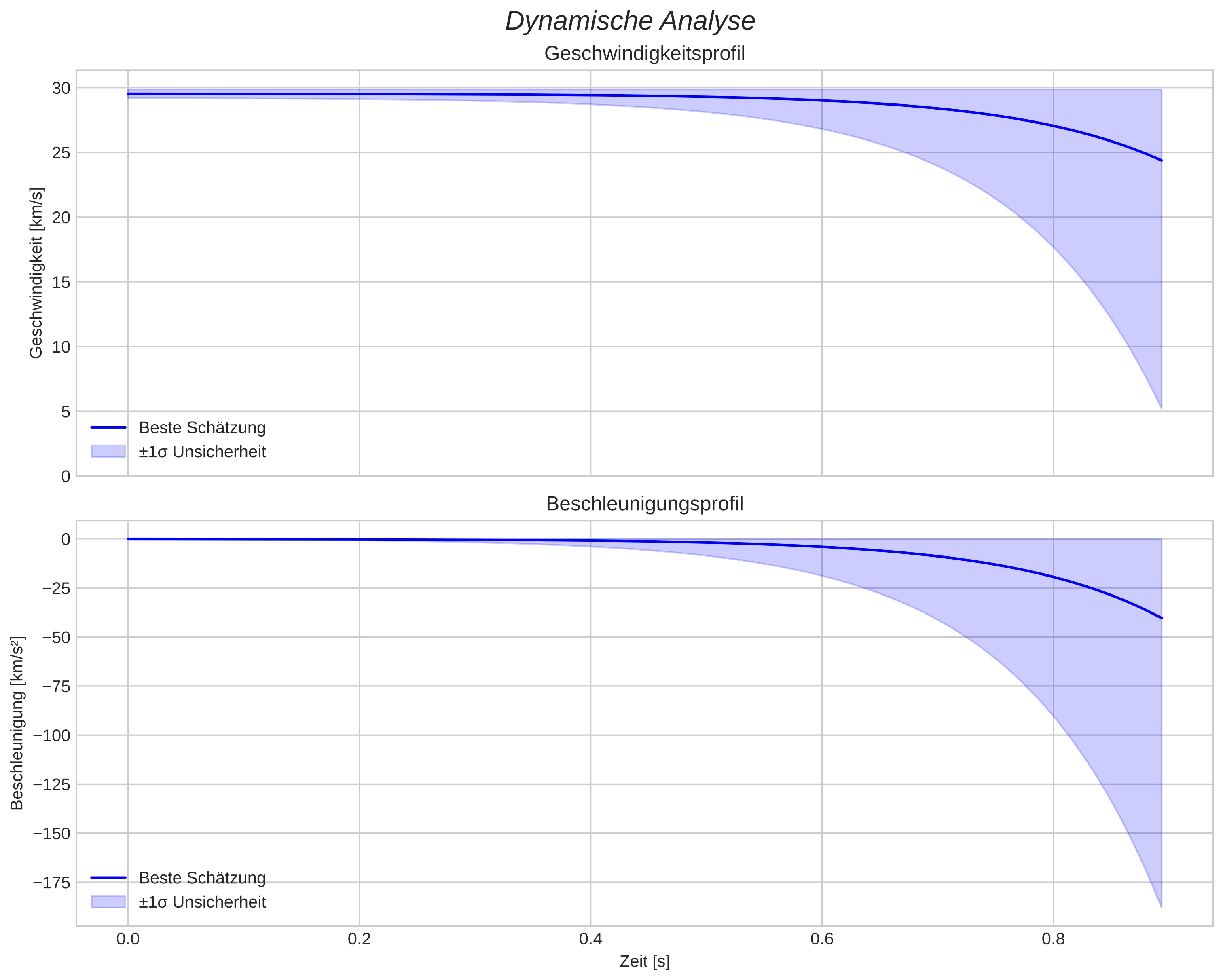 speed and acceleration
