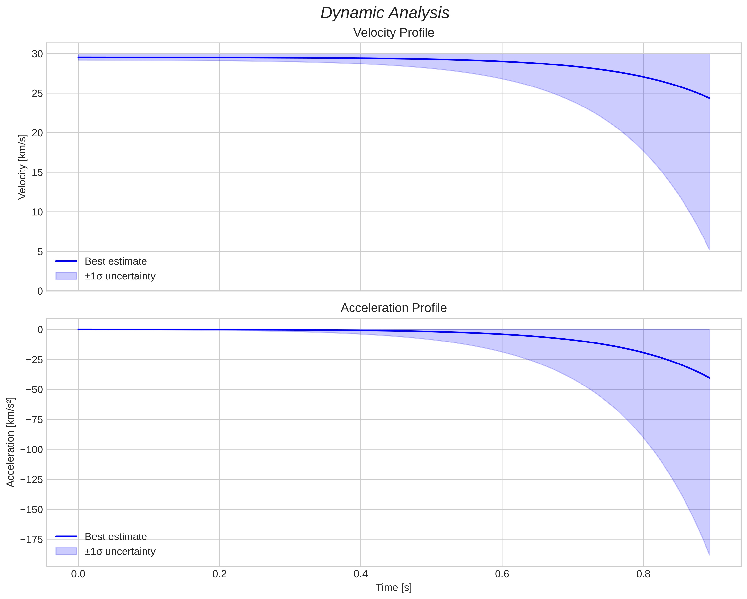 speed and acceleration