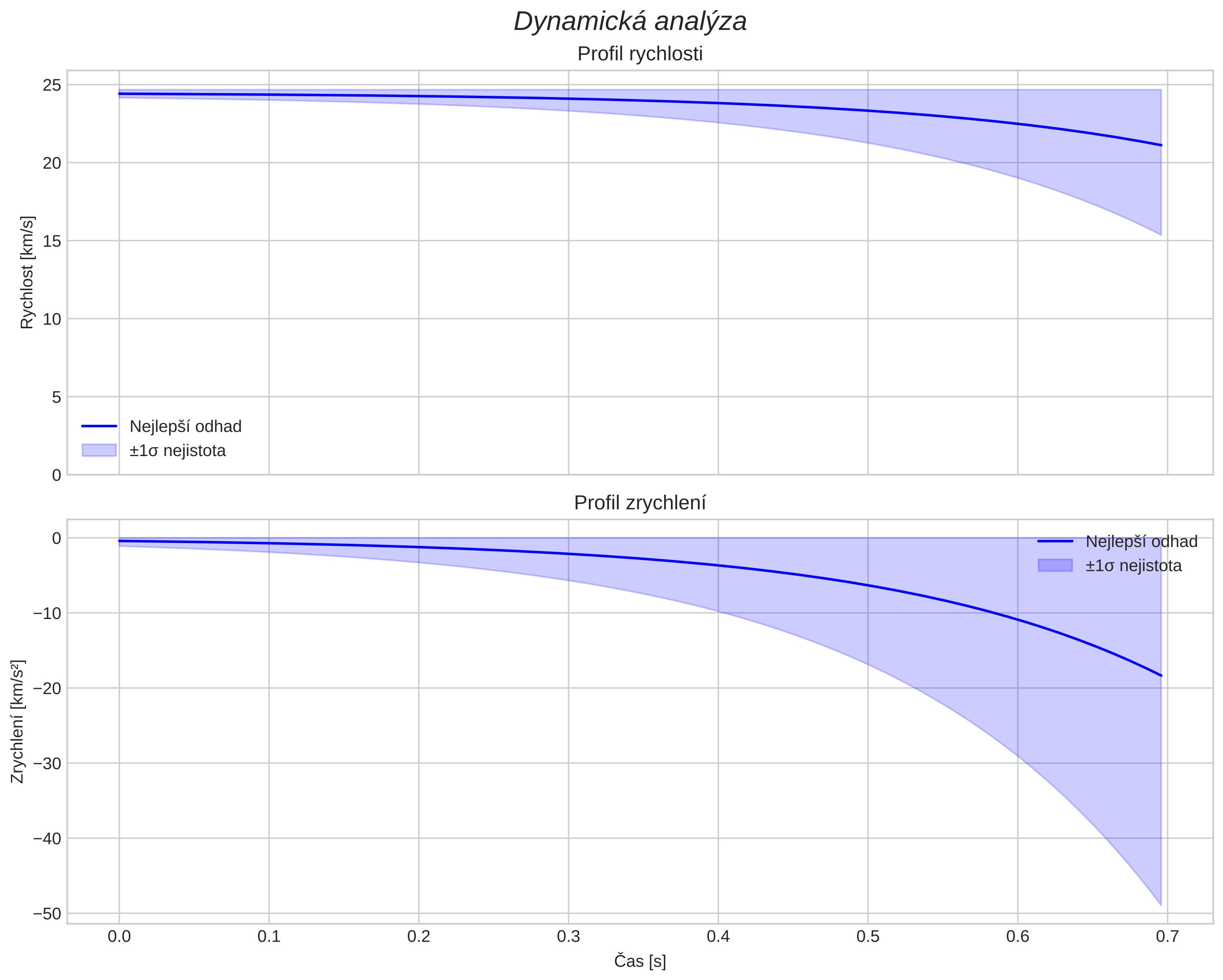 speed and acceleration