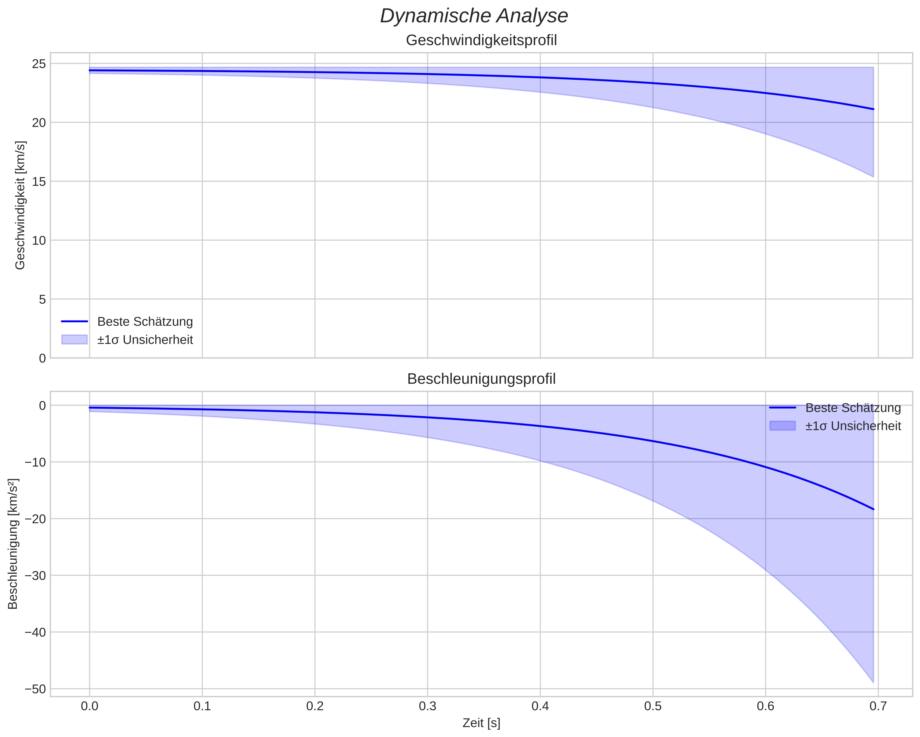 speed and acceleration