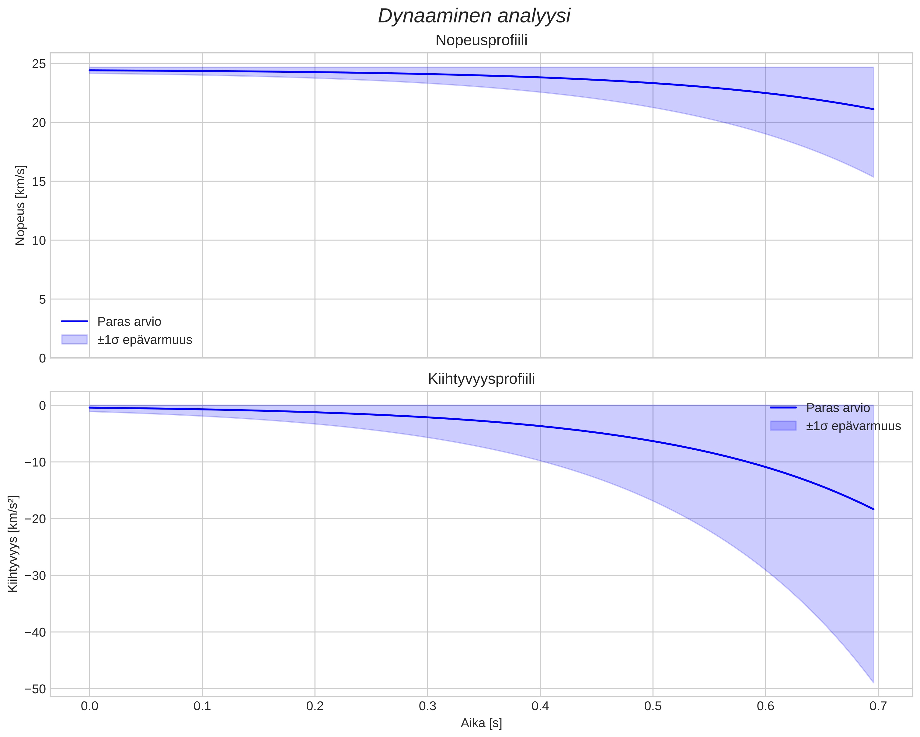 speed and acceleration