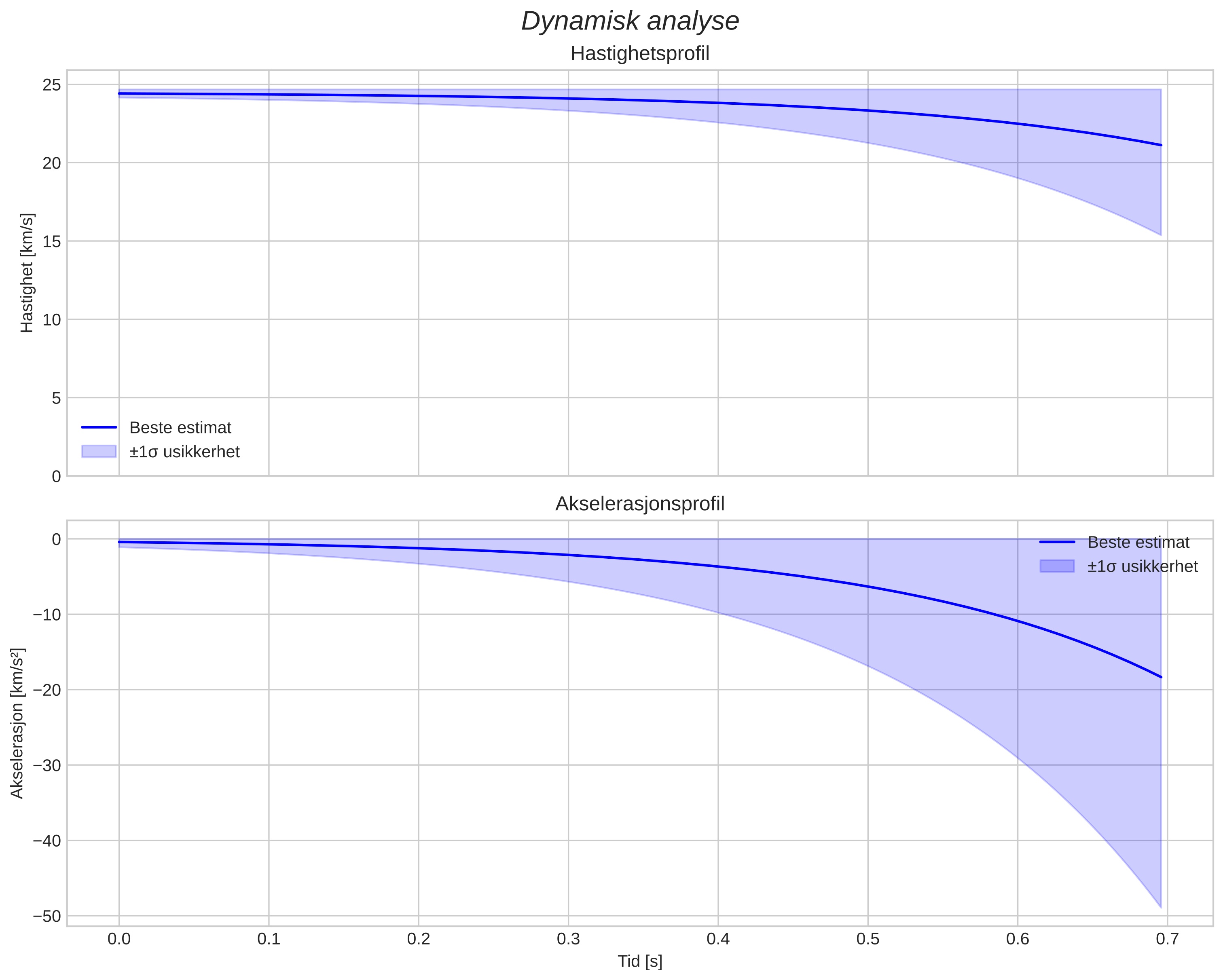 speed and acceleration