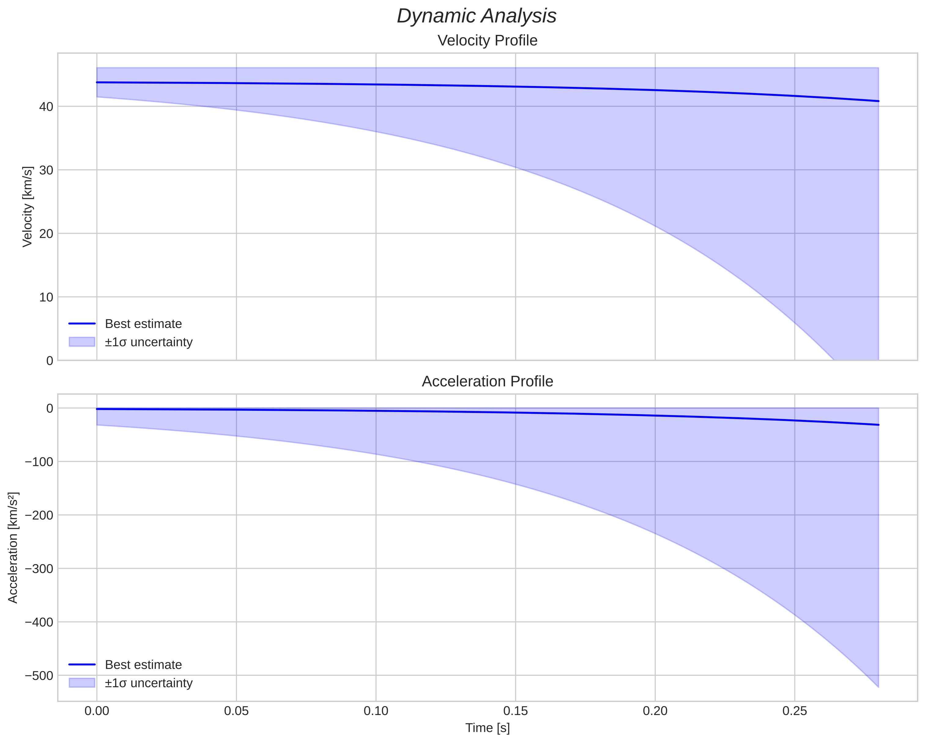 speed and acceleration