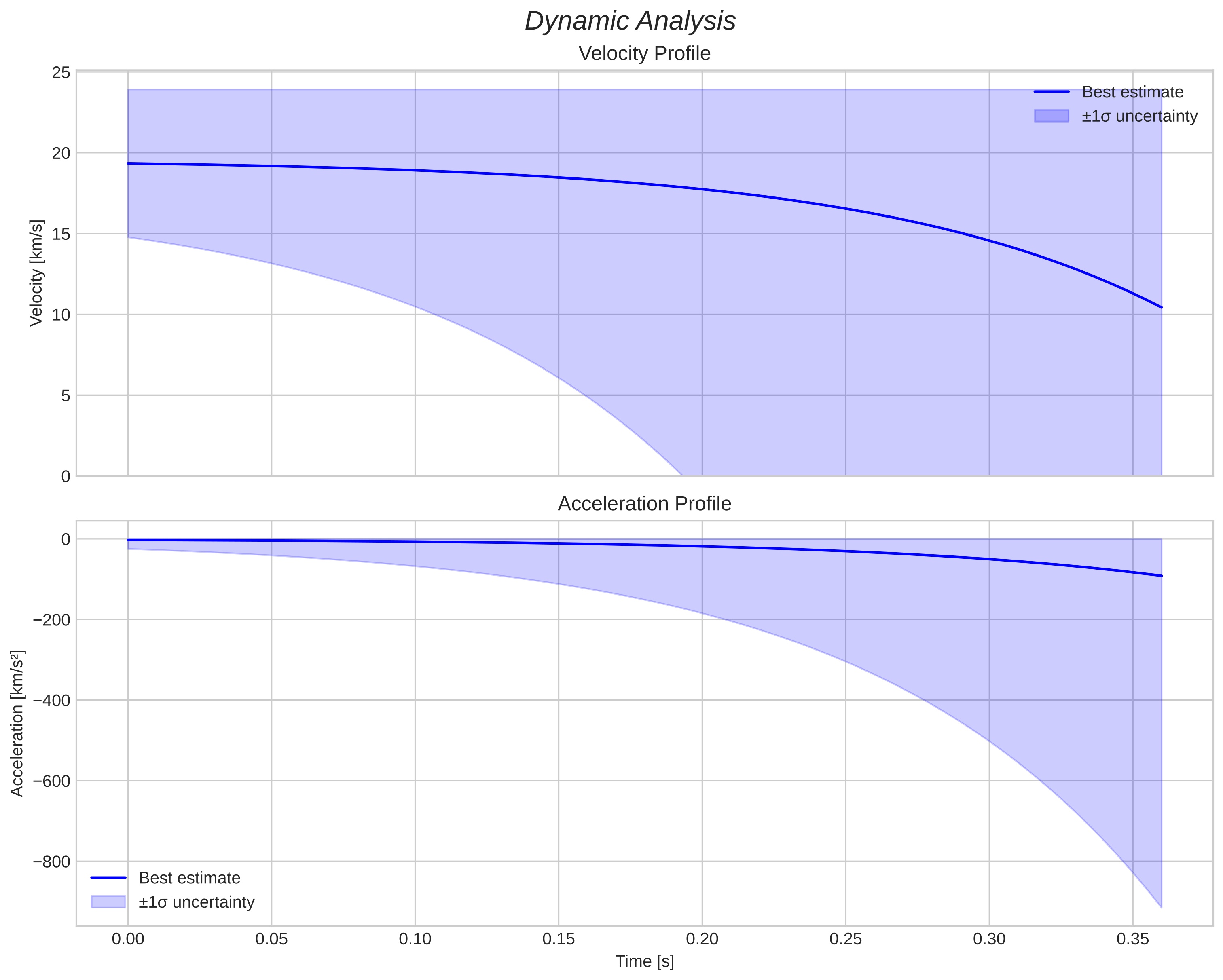 speed and acceleration