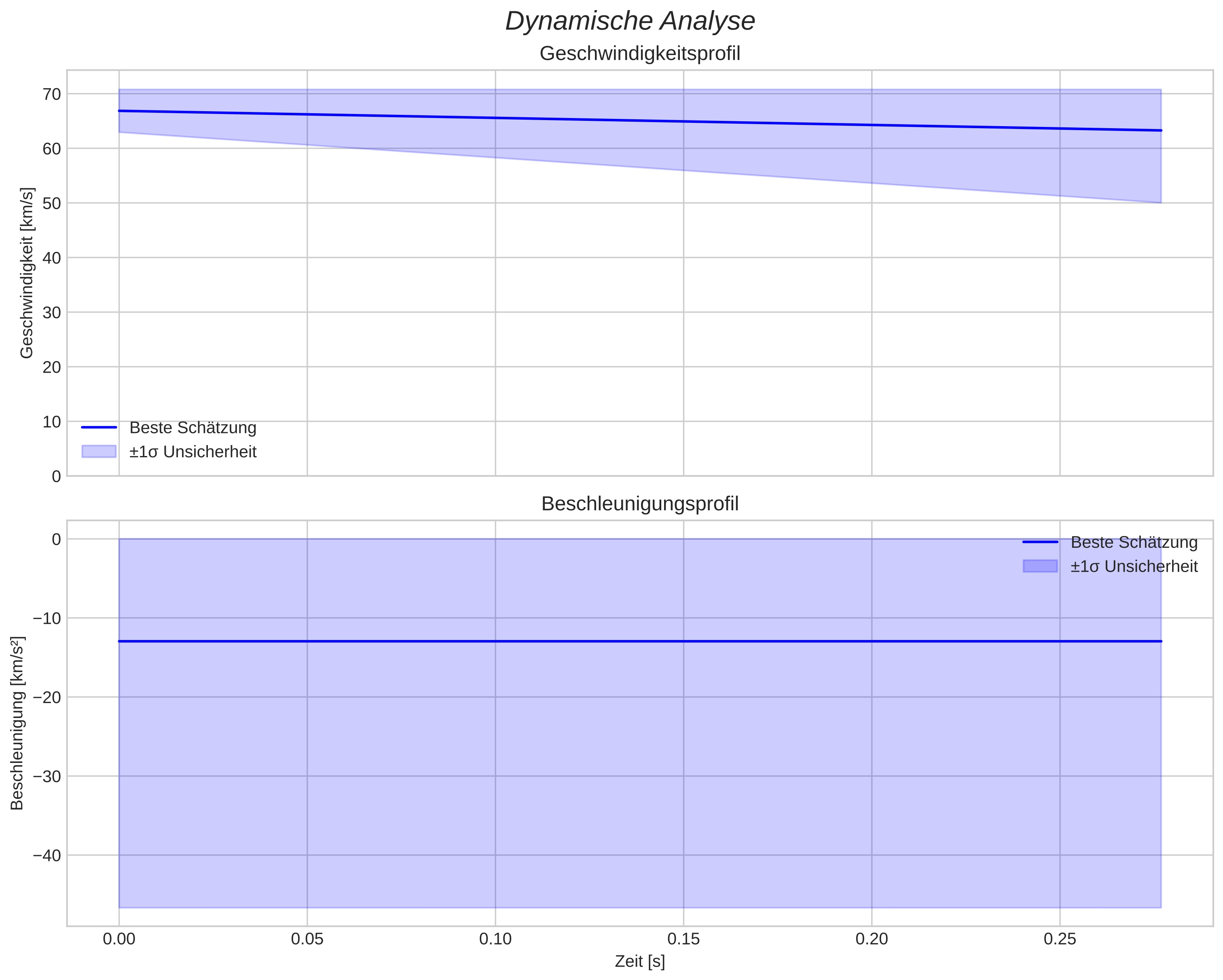 speed and acceleration