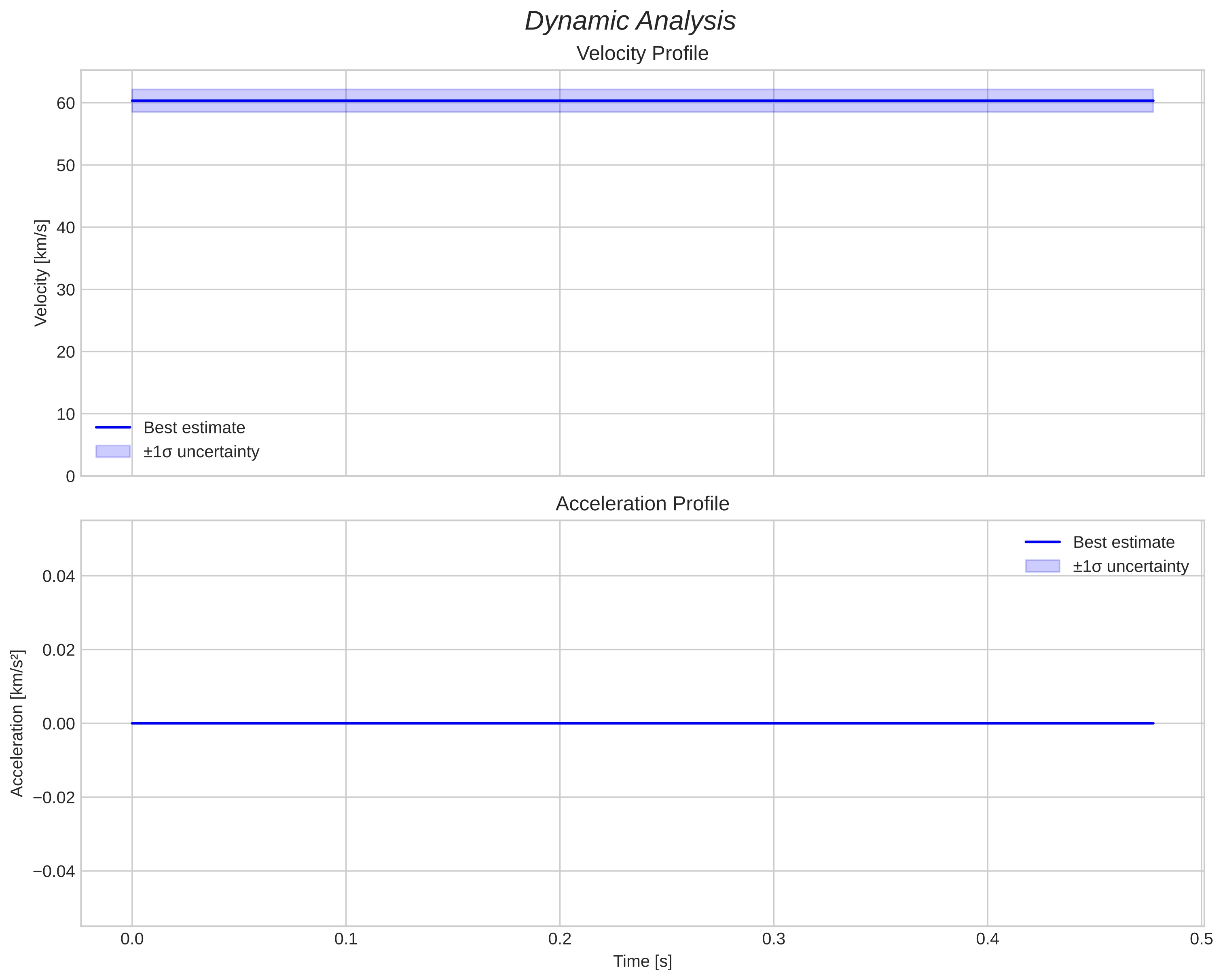speed and acceleration