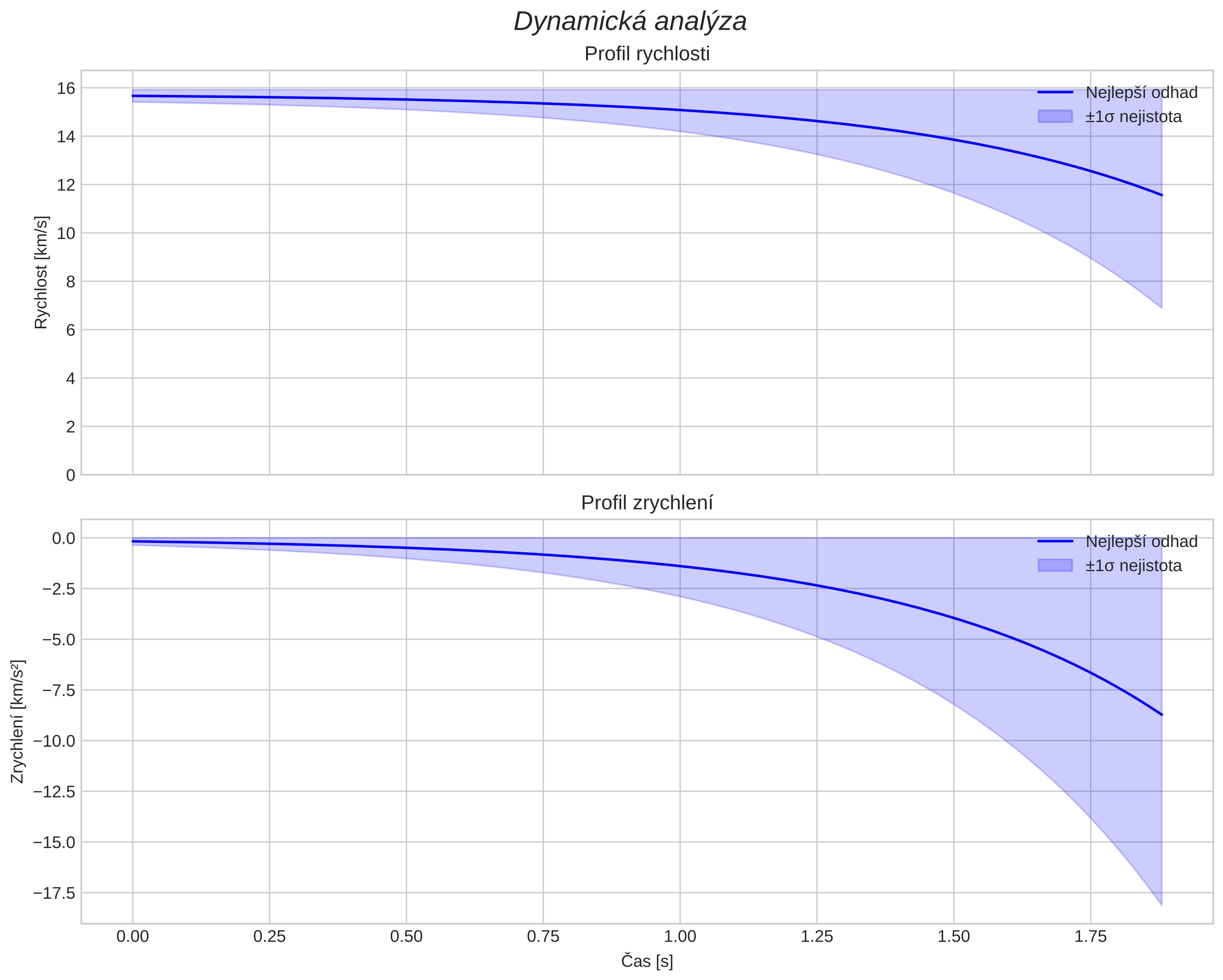speed and acceleration