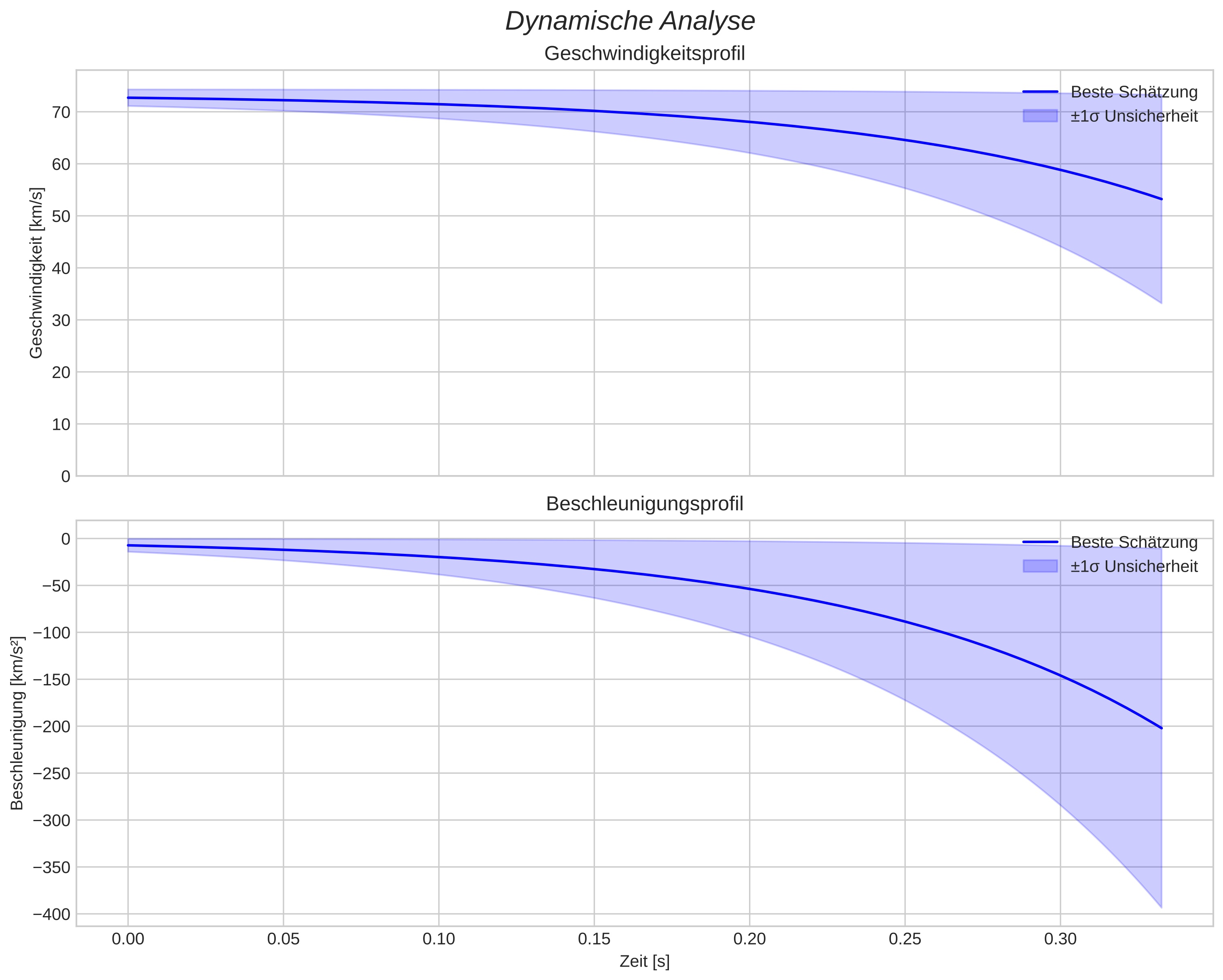 speed and acceleration
