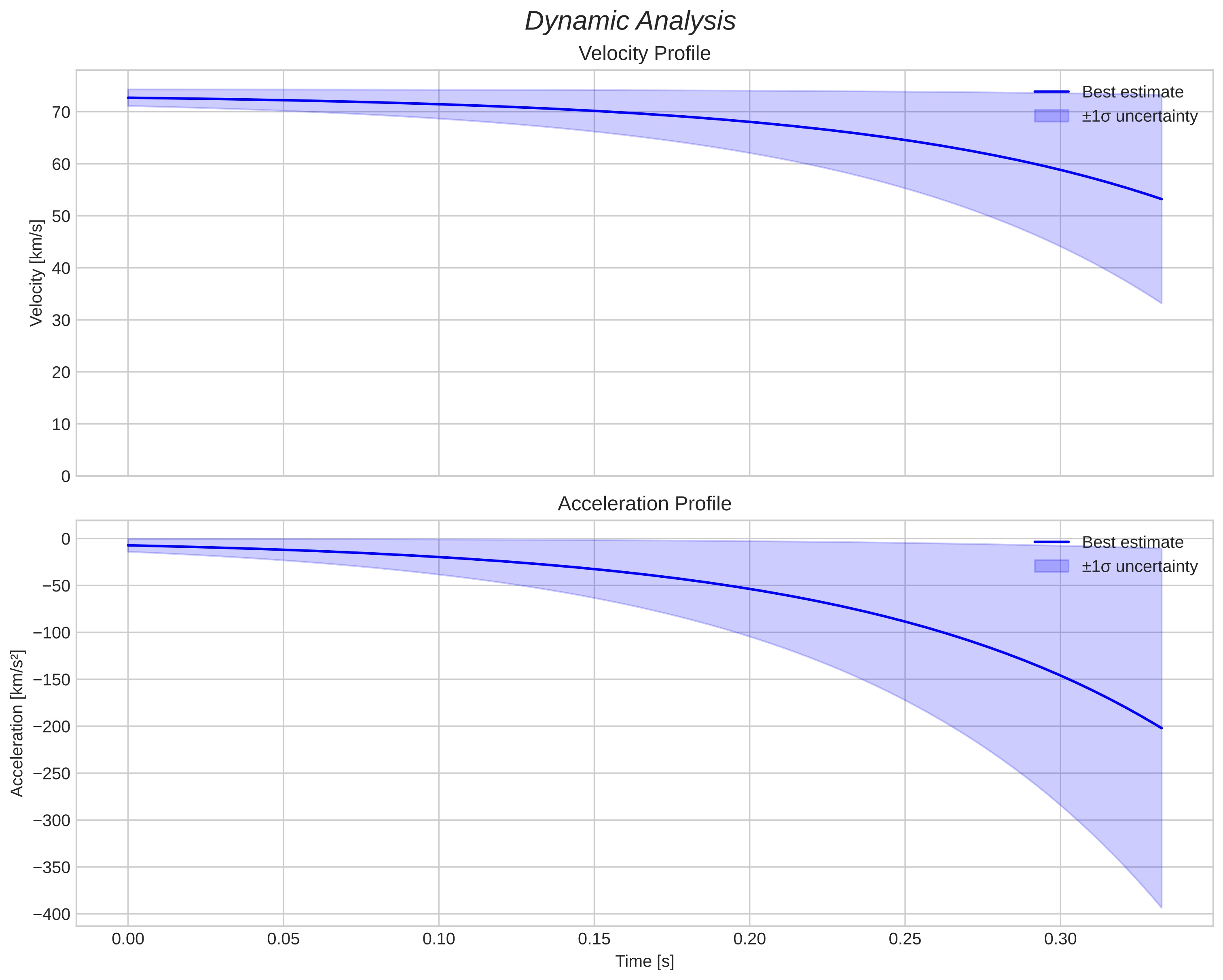 speed and acceleration