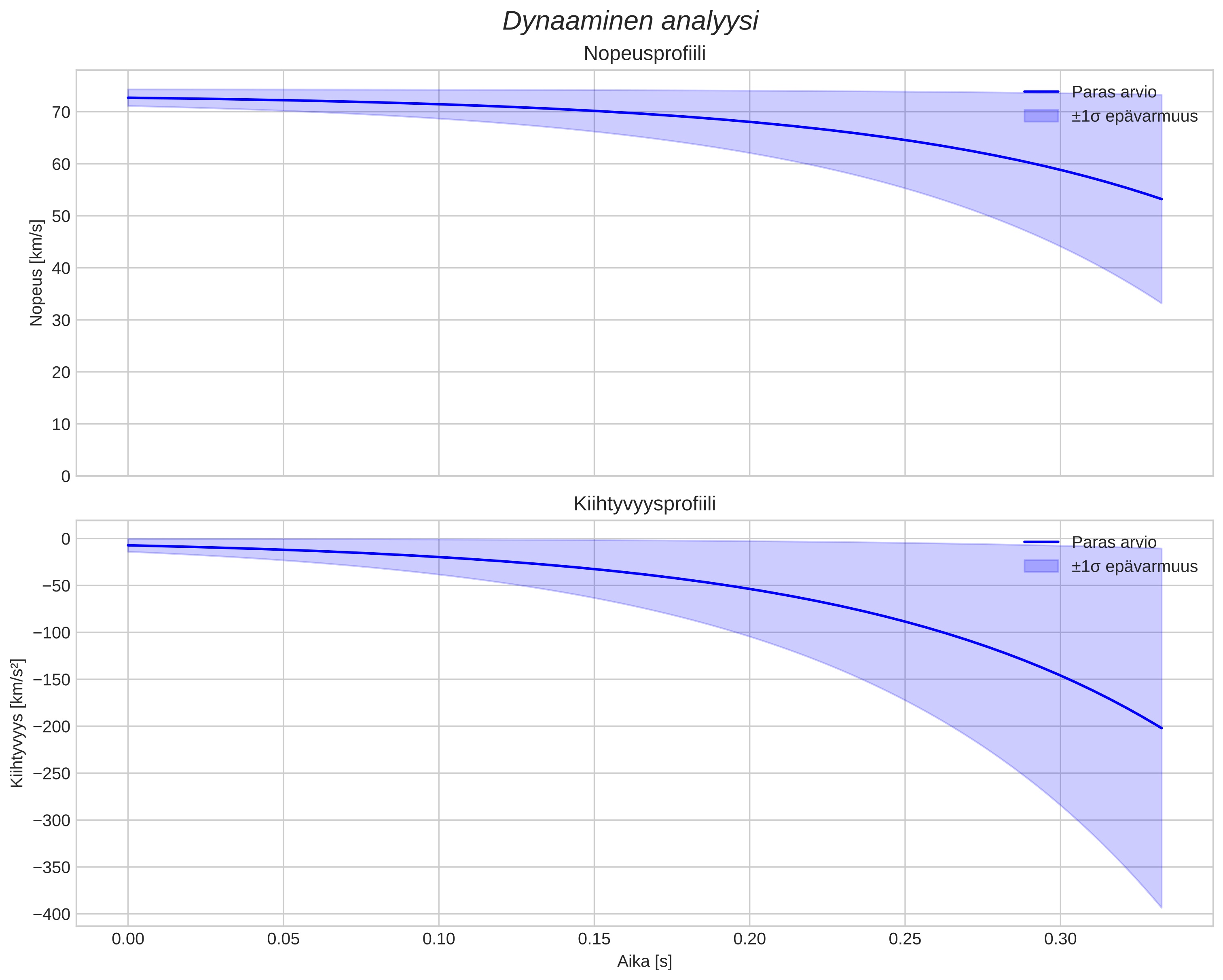 speed and acceleration
