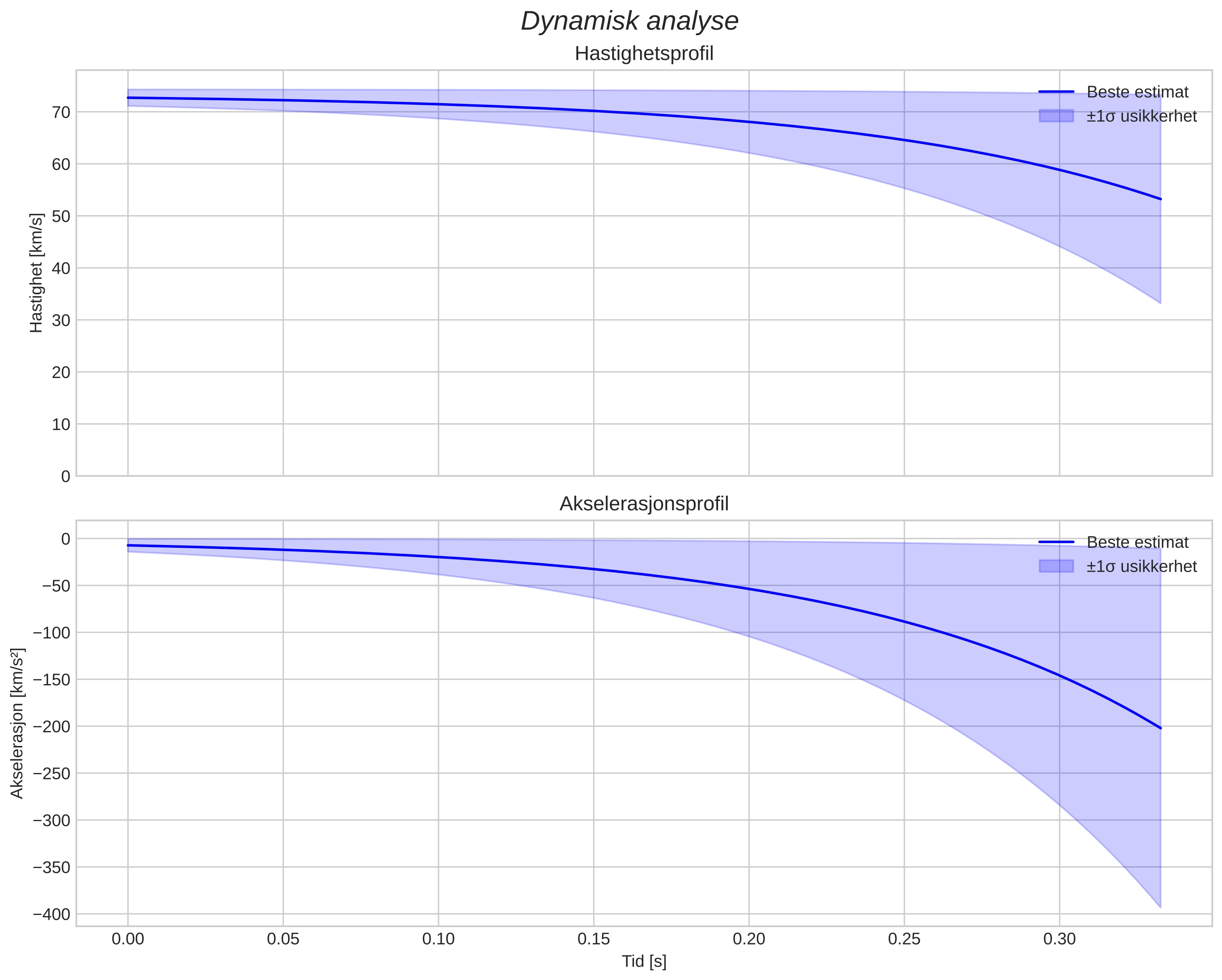 speed and acceleration