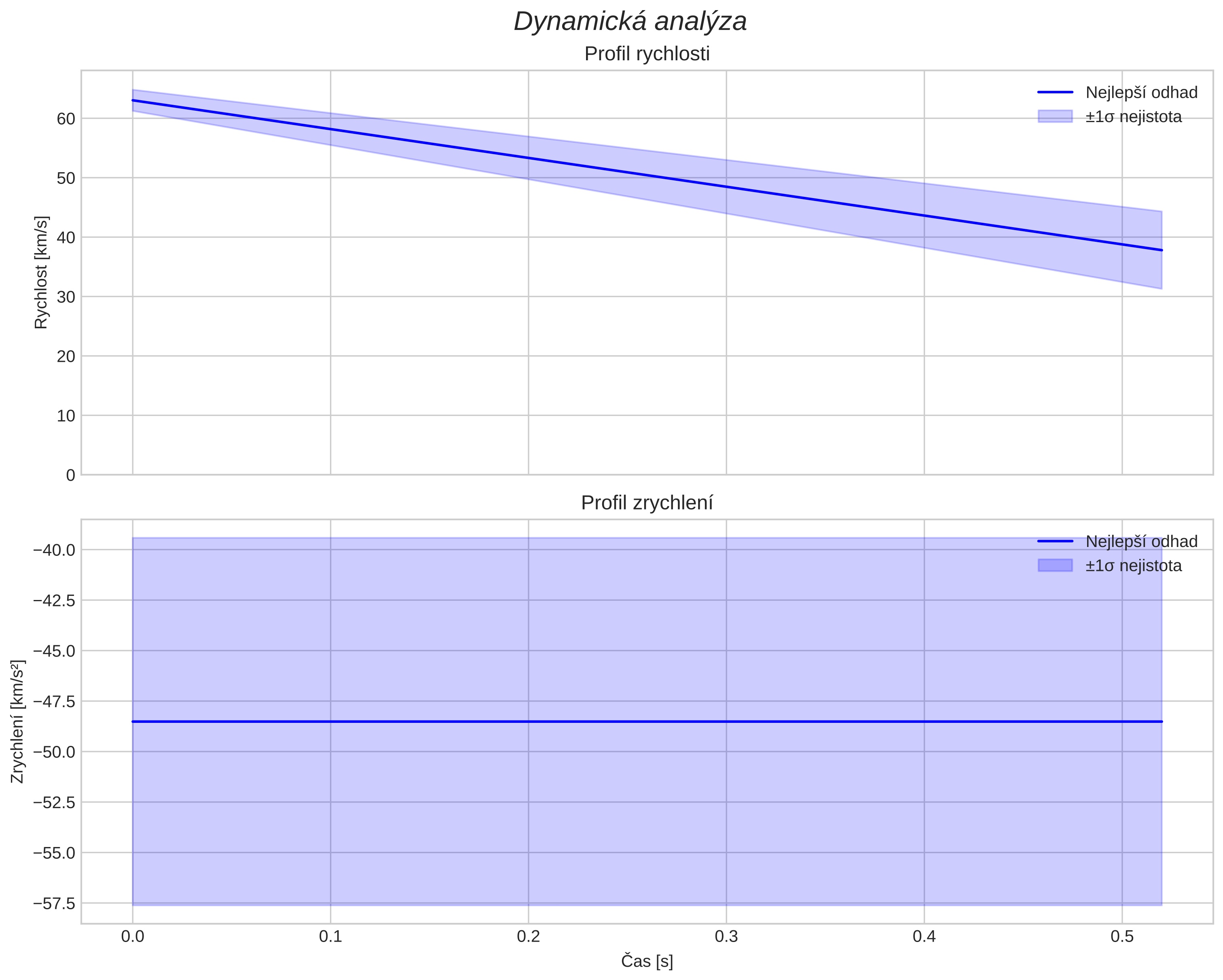 speed and acceleration