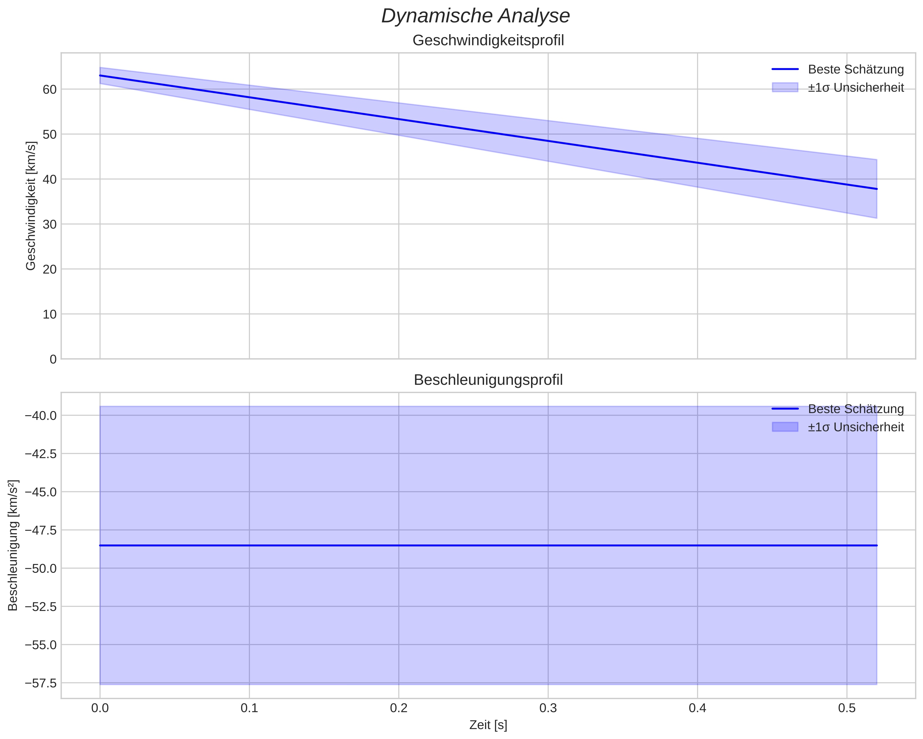 speed and acceleration