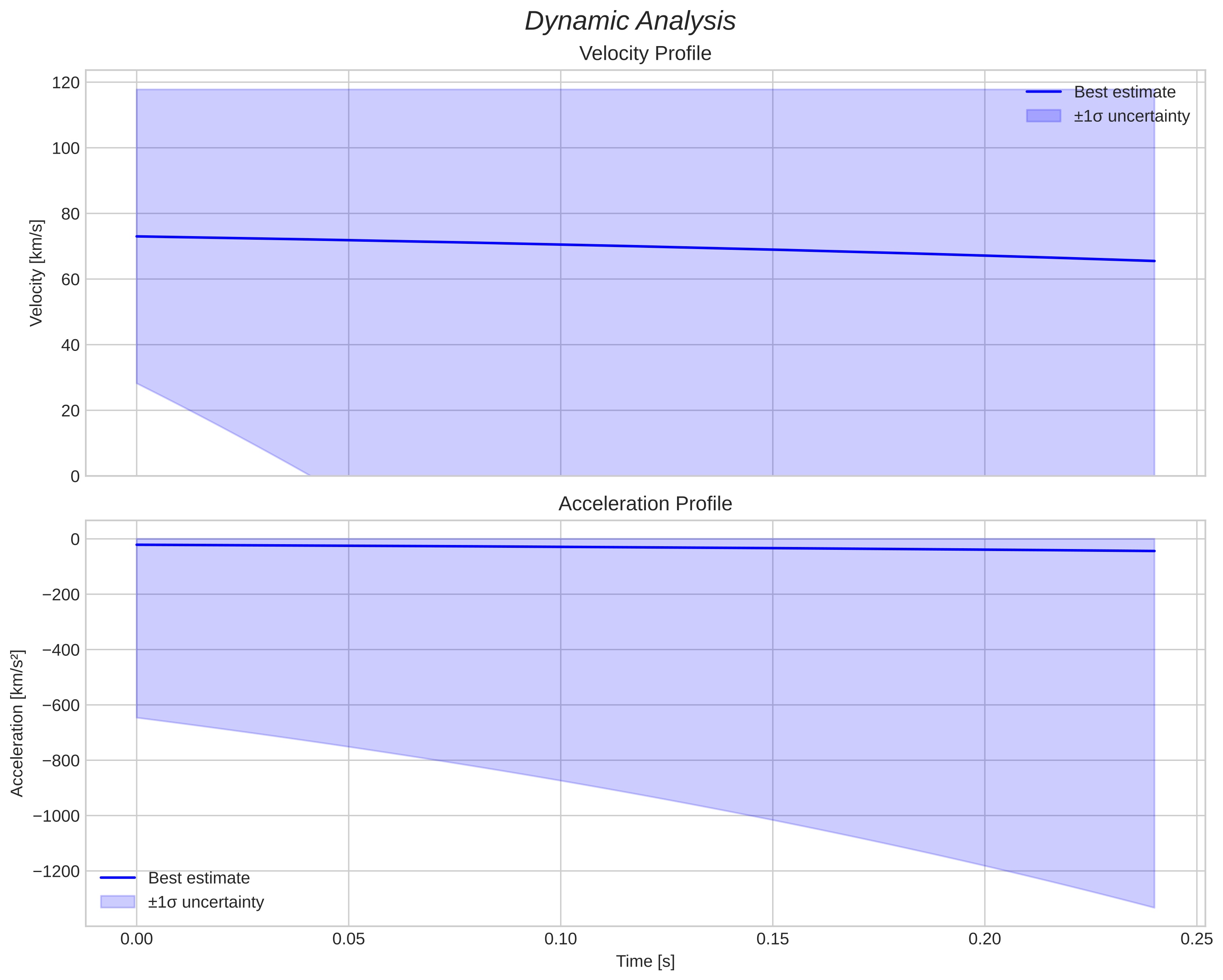 speed and acceleration