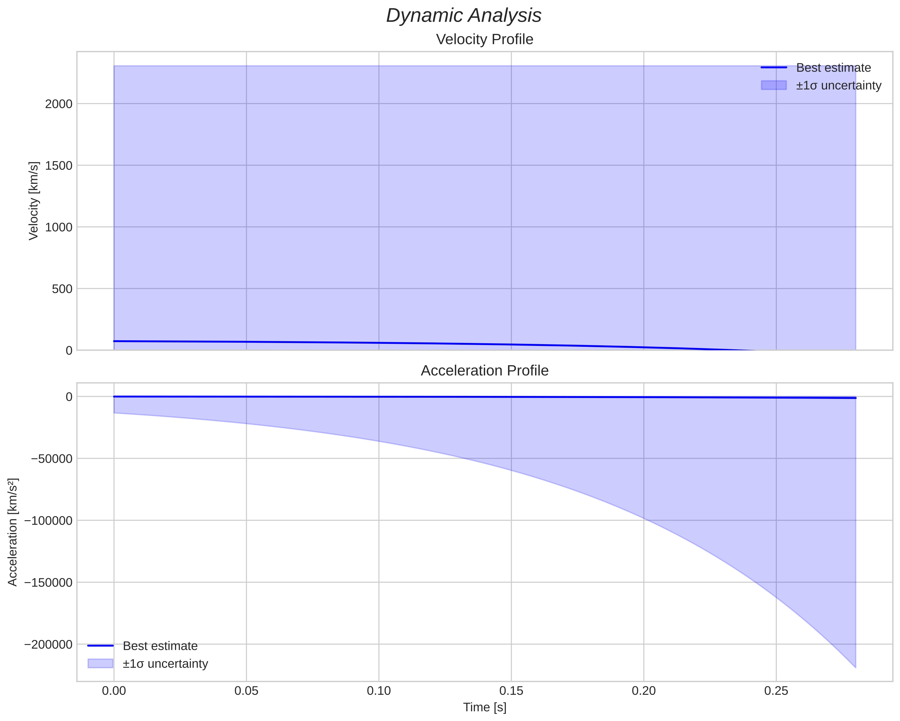 speed and acceleration
