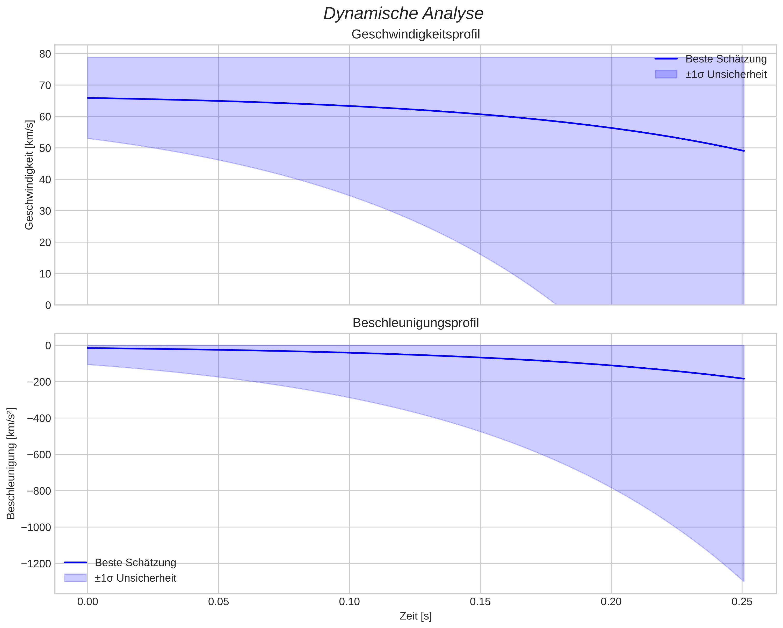 speed and acceleration