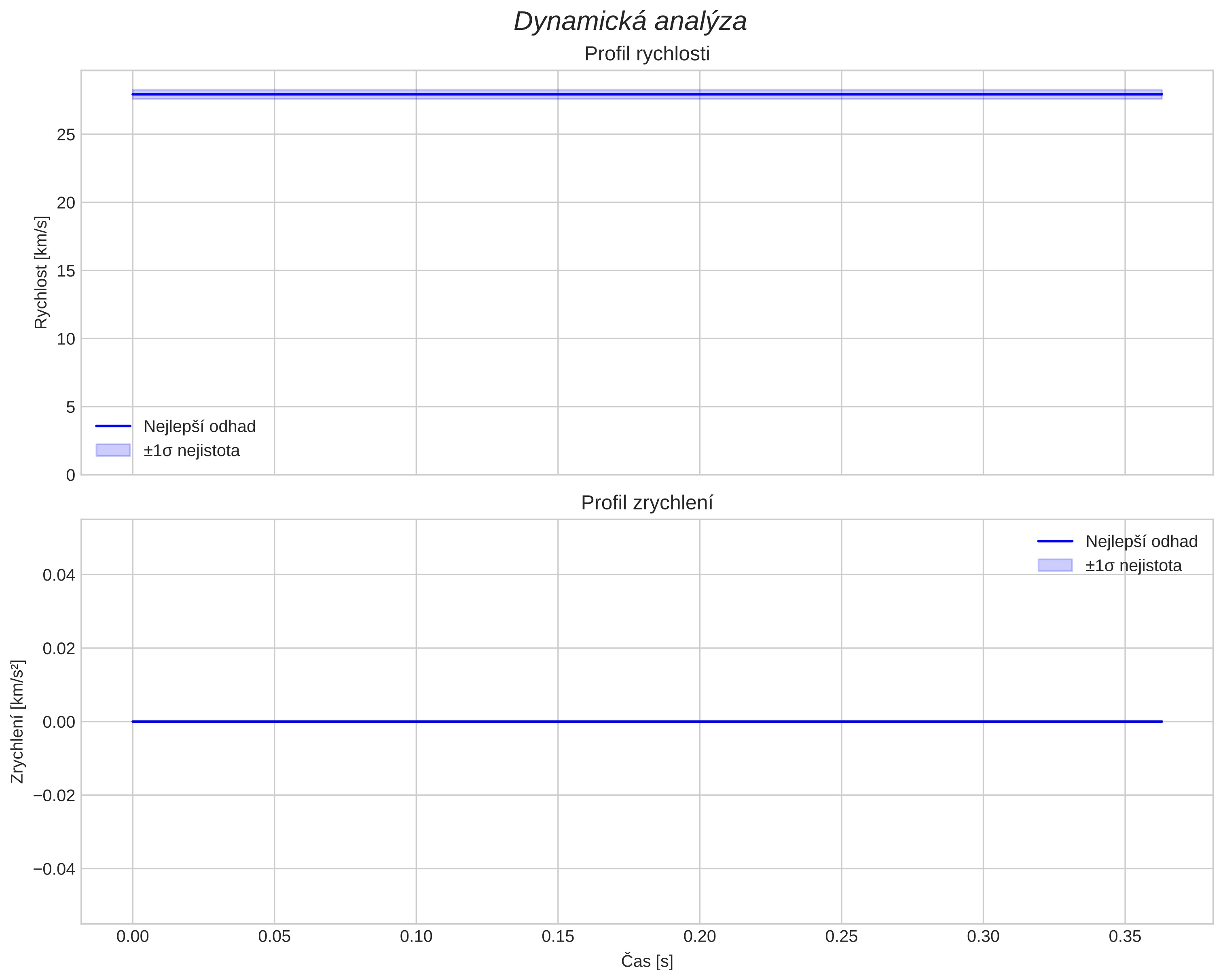 speed and acceleration