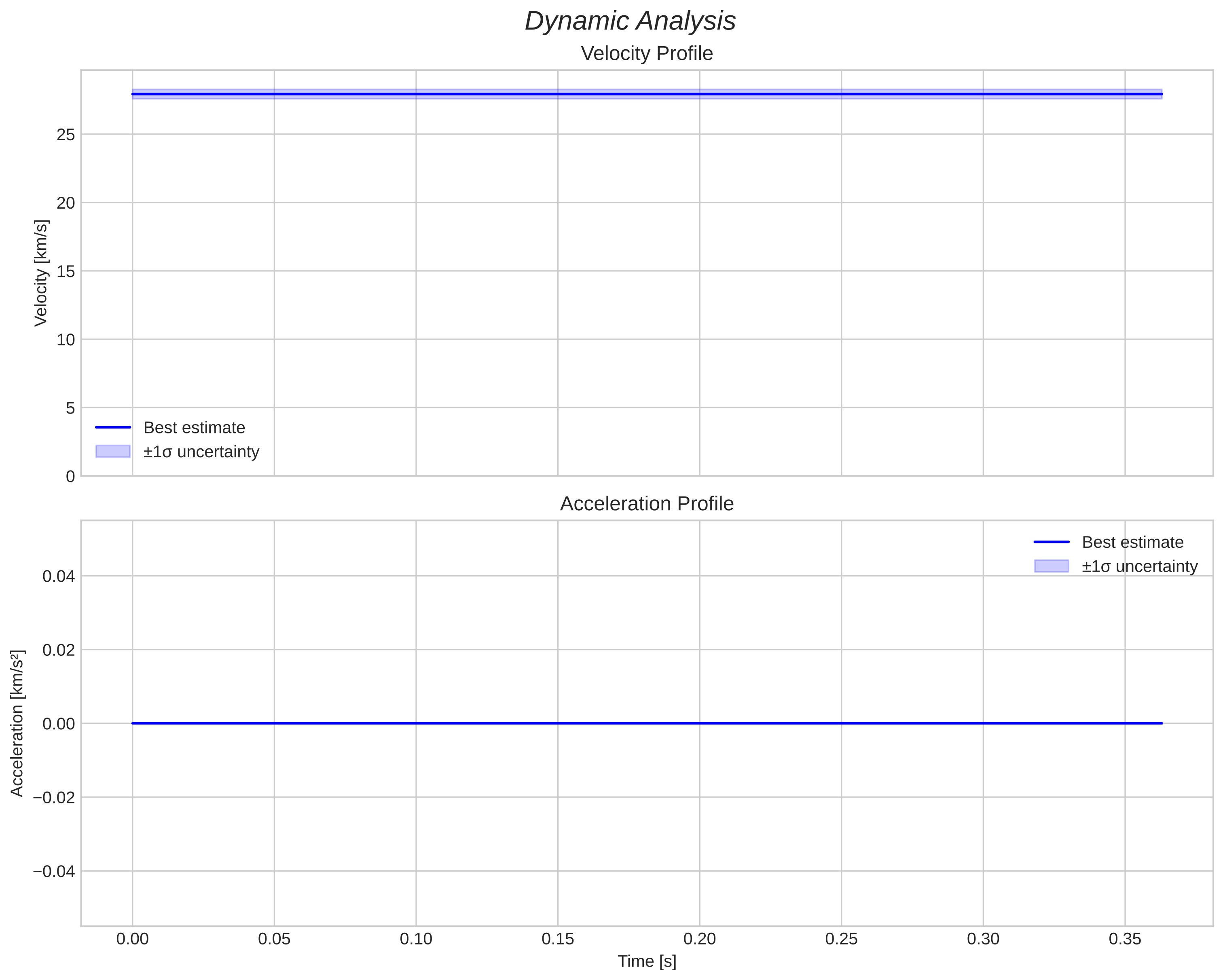 speed and acceleration