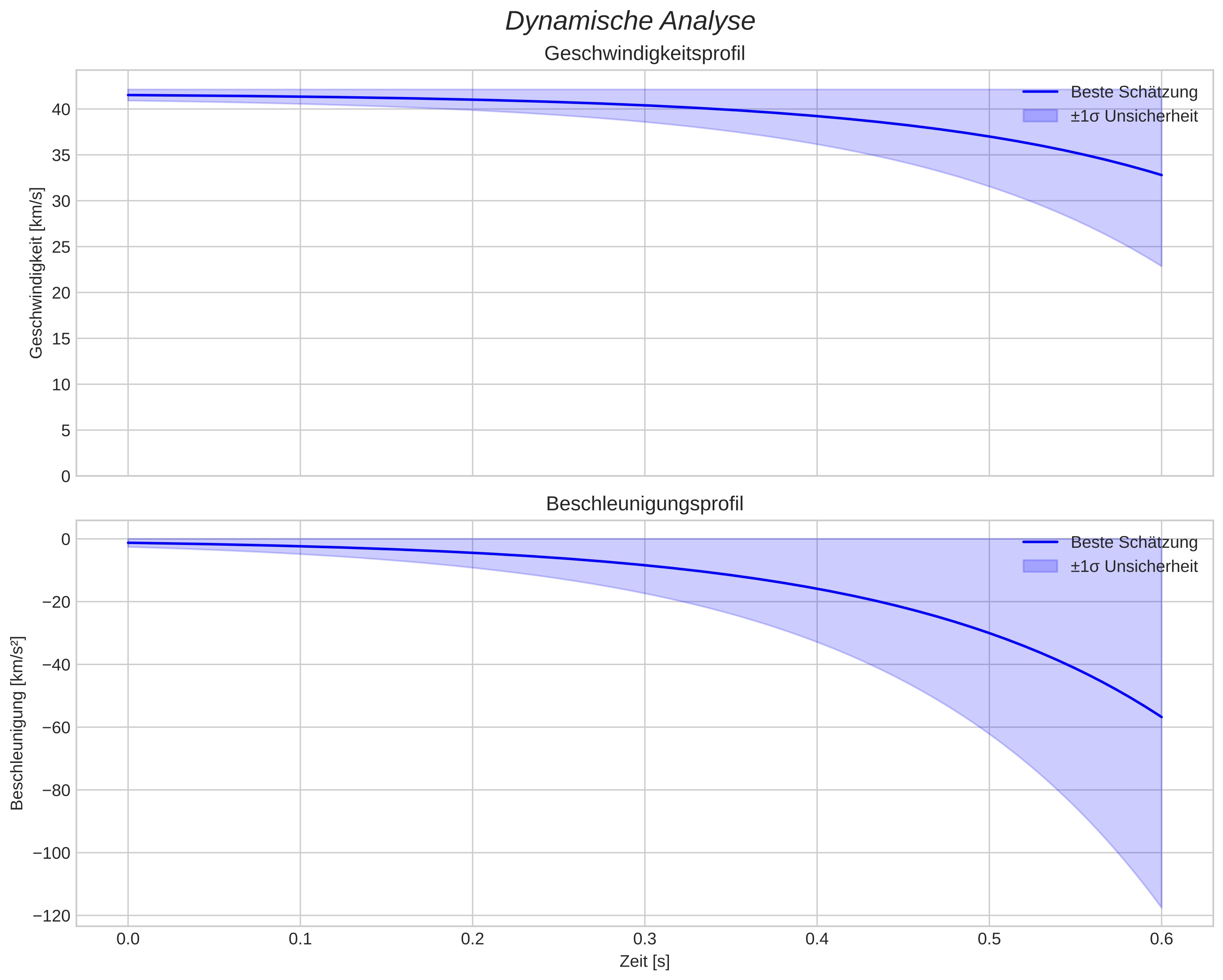 speed and acceleration