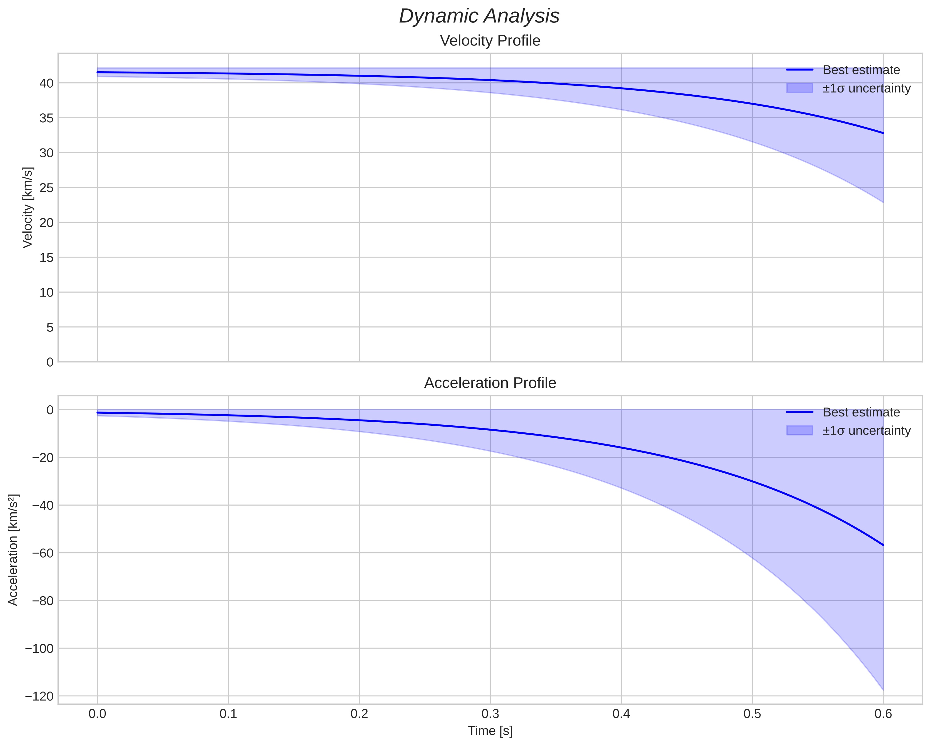 speed and acceleration