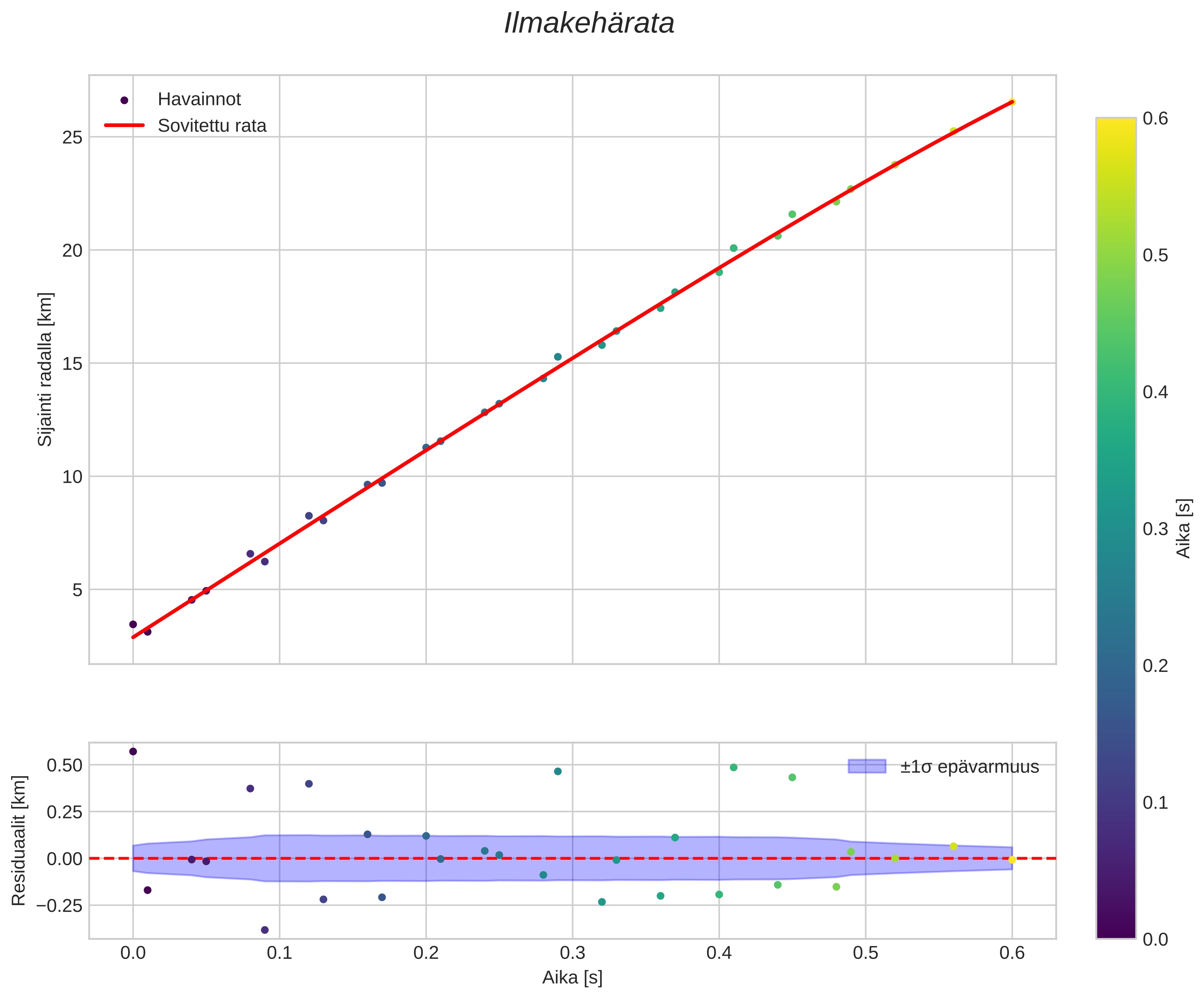 position vs time