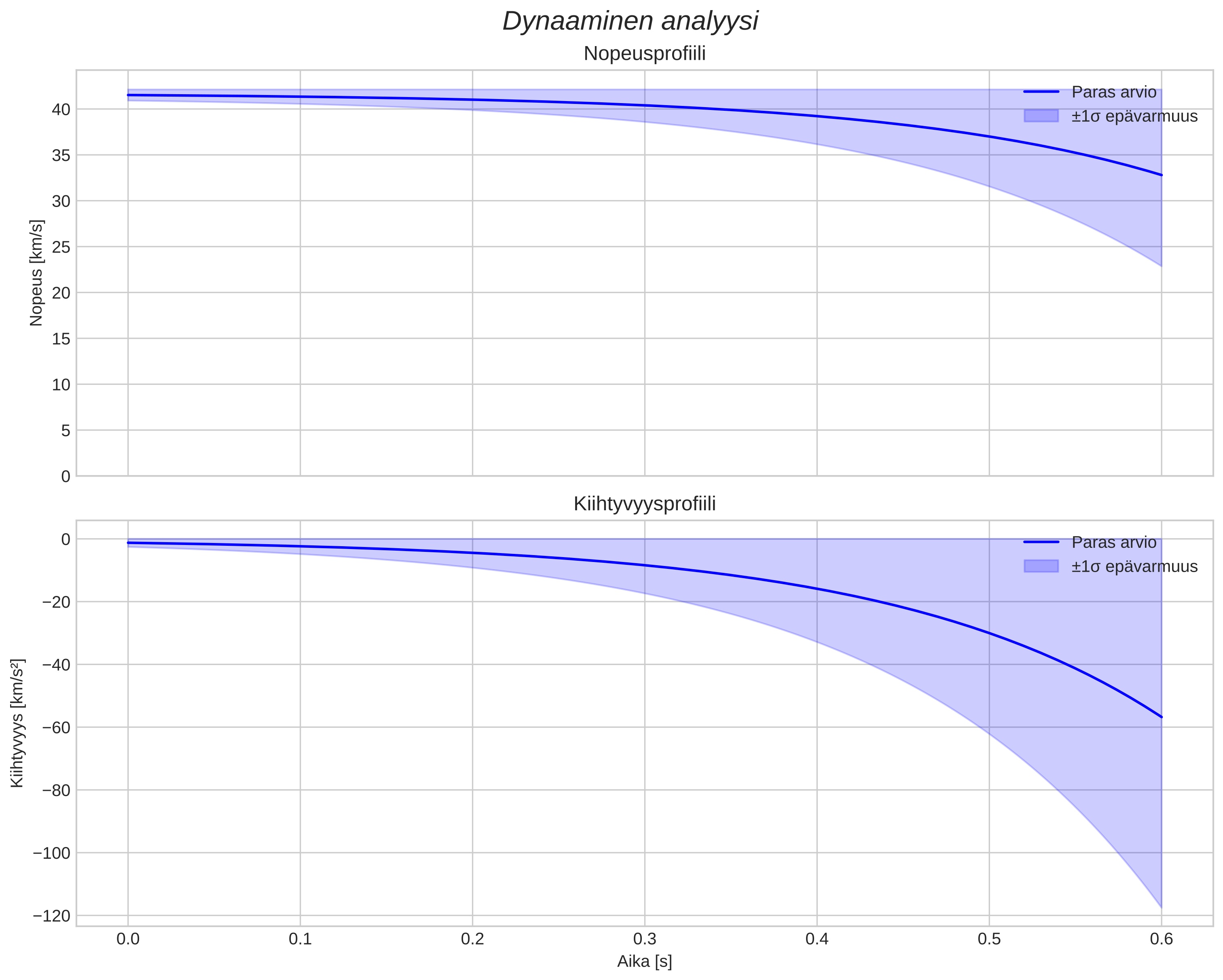 speed and acceleration