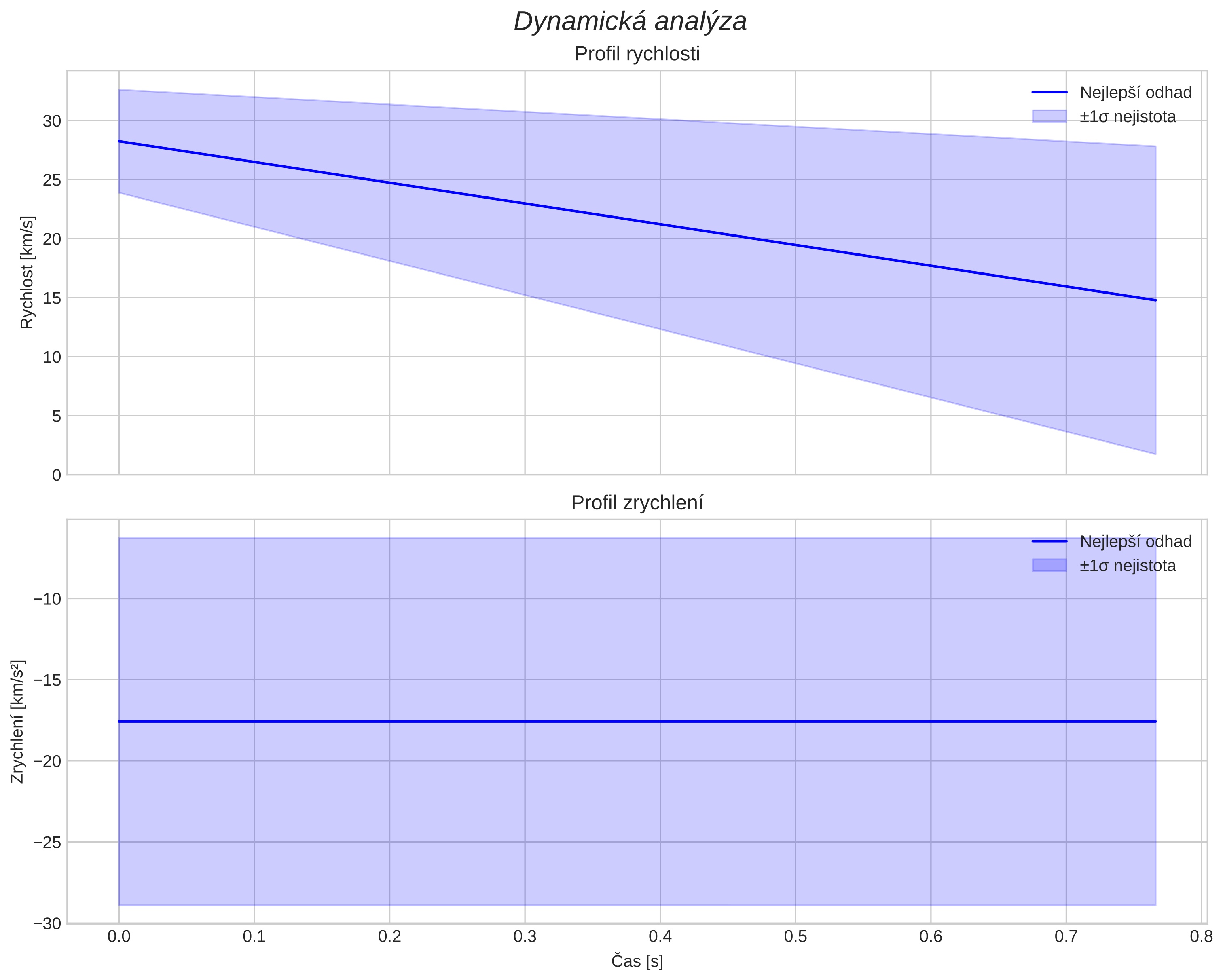 speed and acceleration