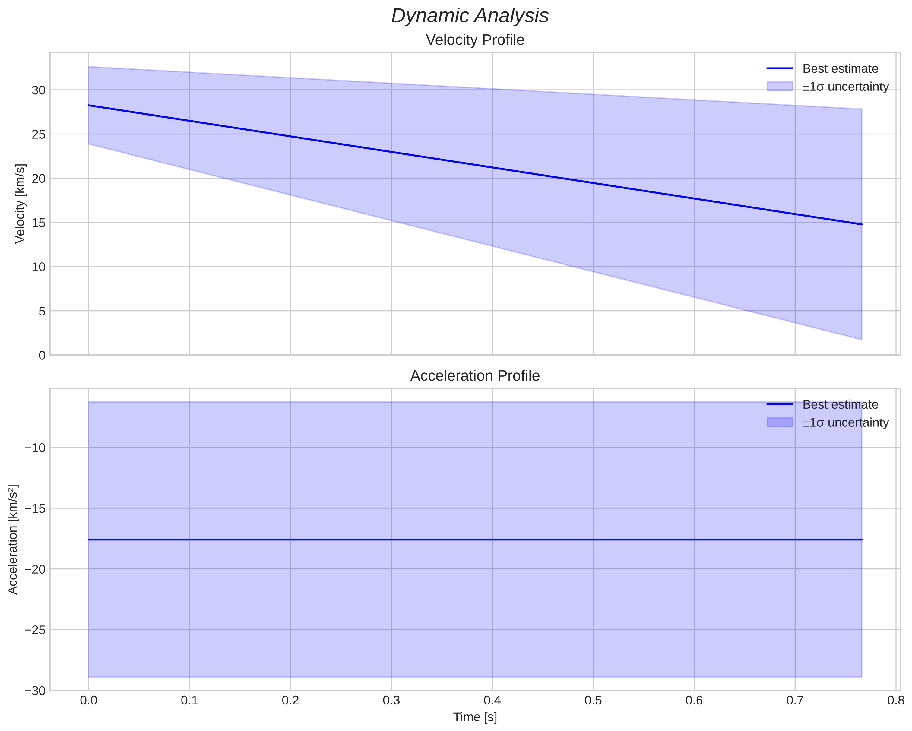 speed and acceleration