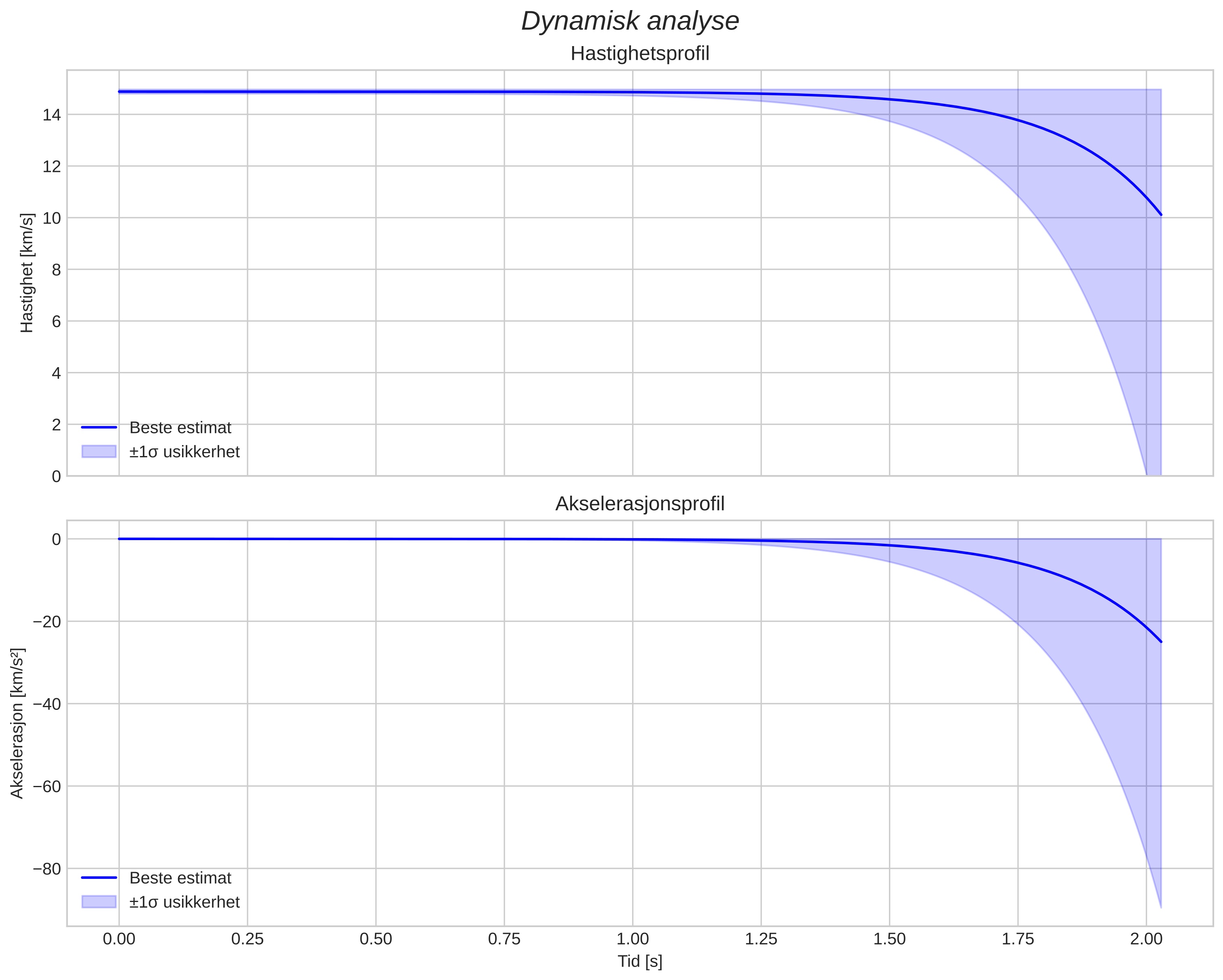 speed and acceleration
