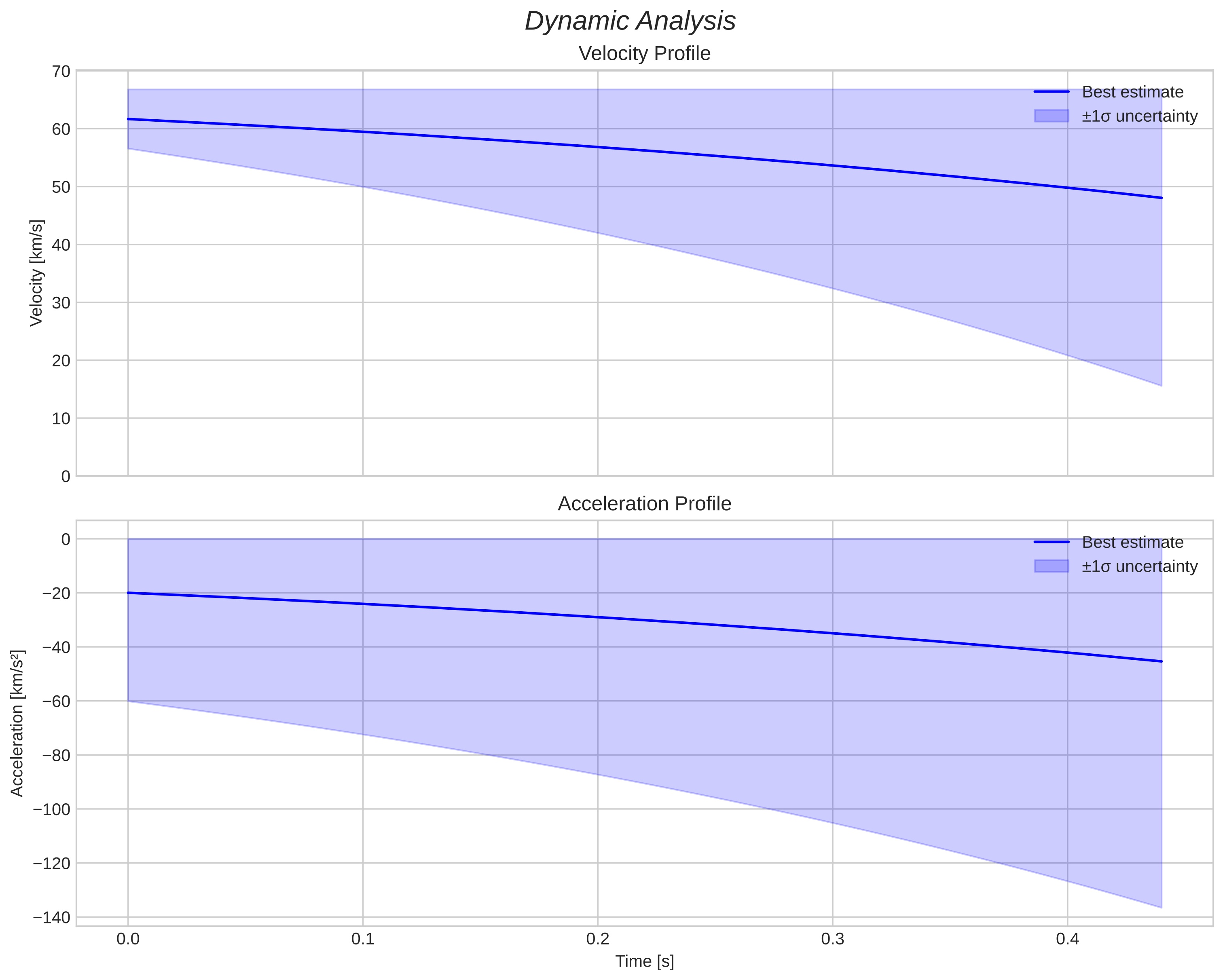 speed and acceleration