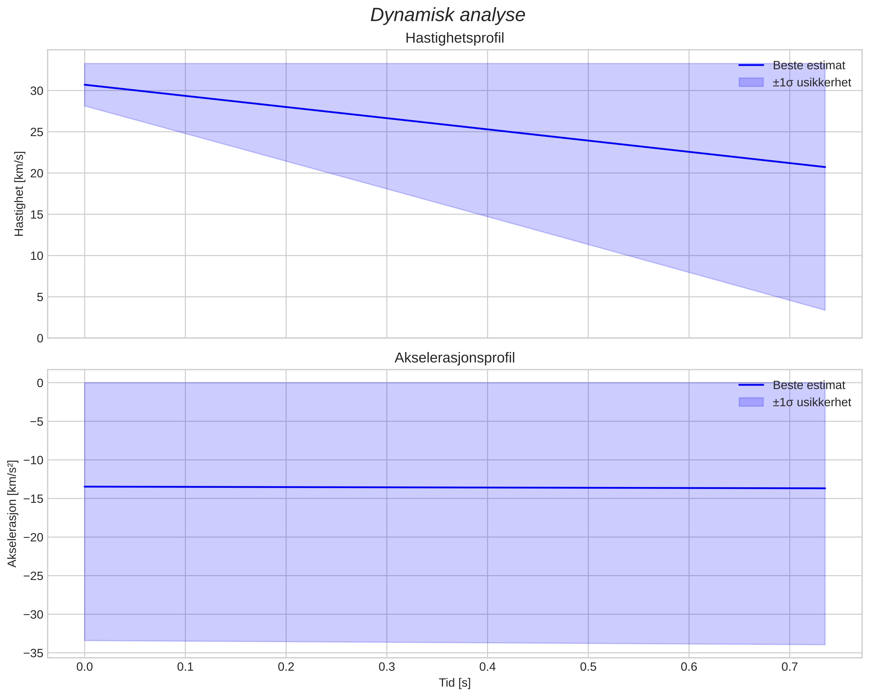 speed and acceleration