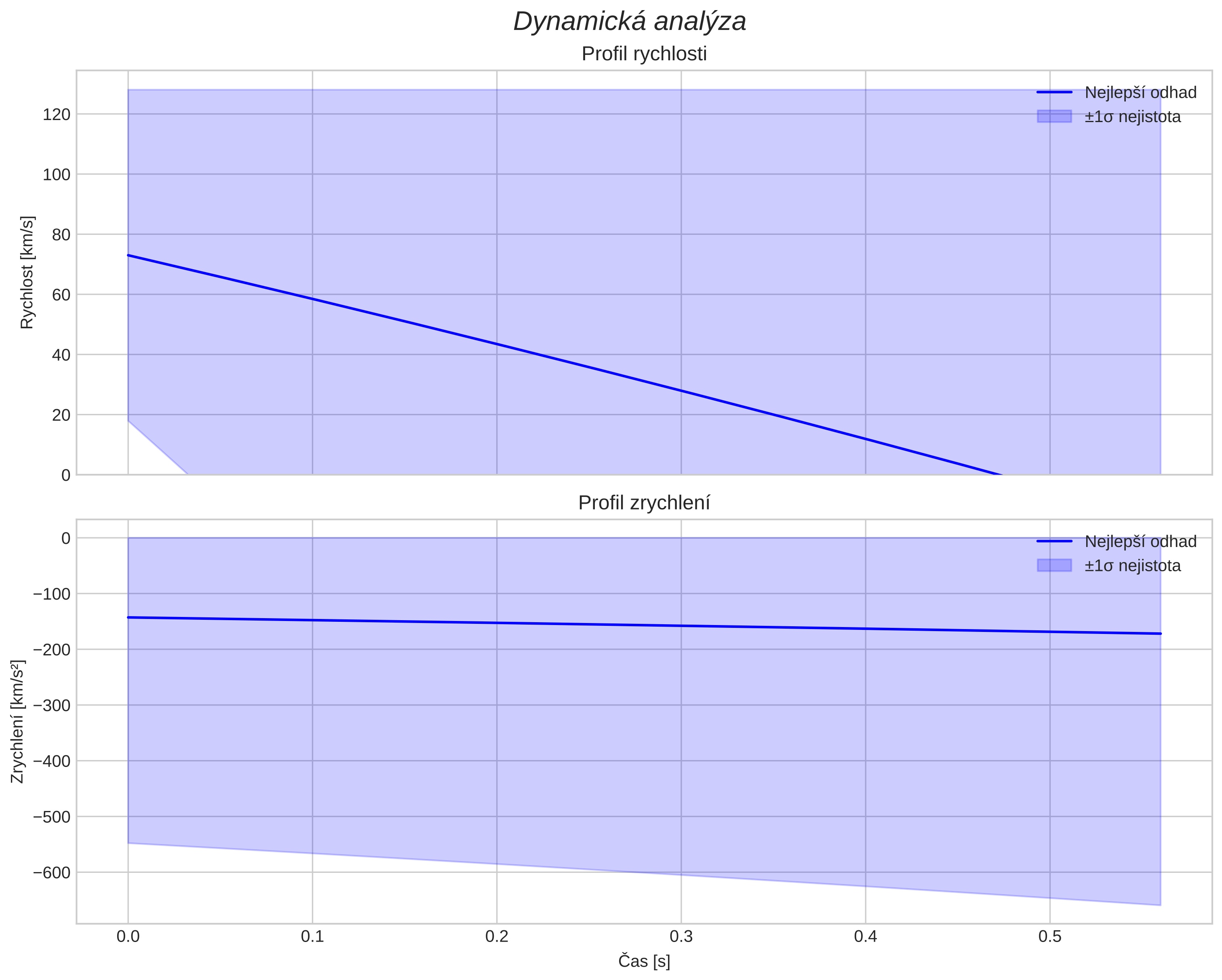 speed and acceleration