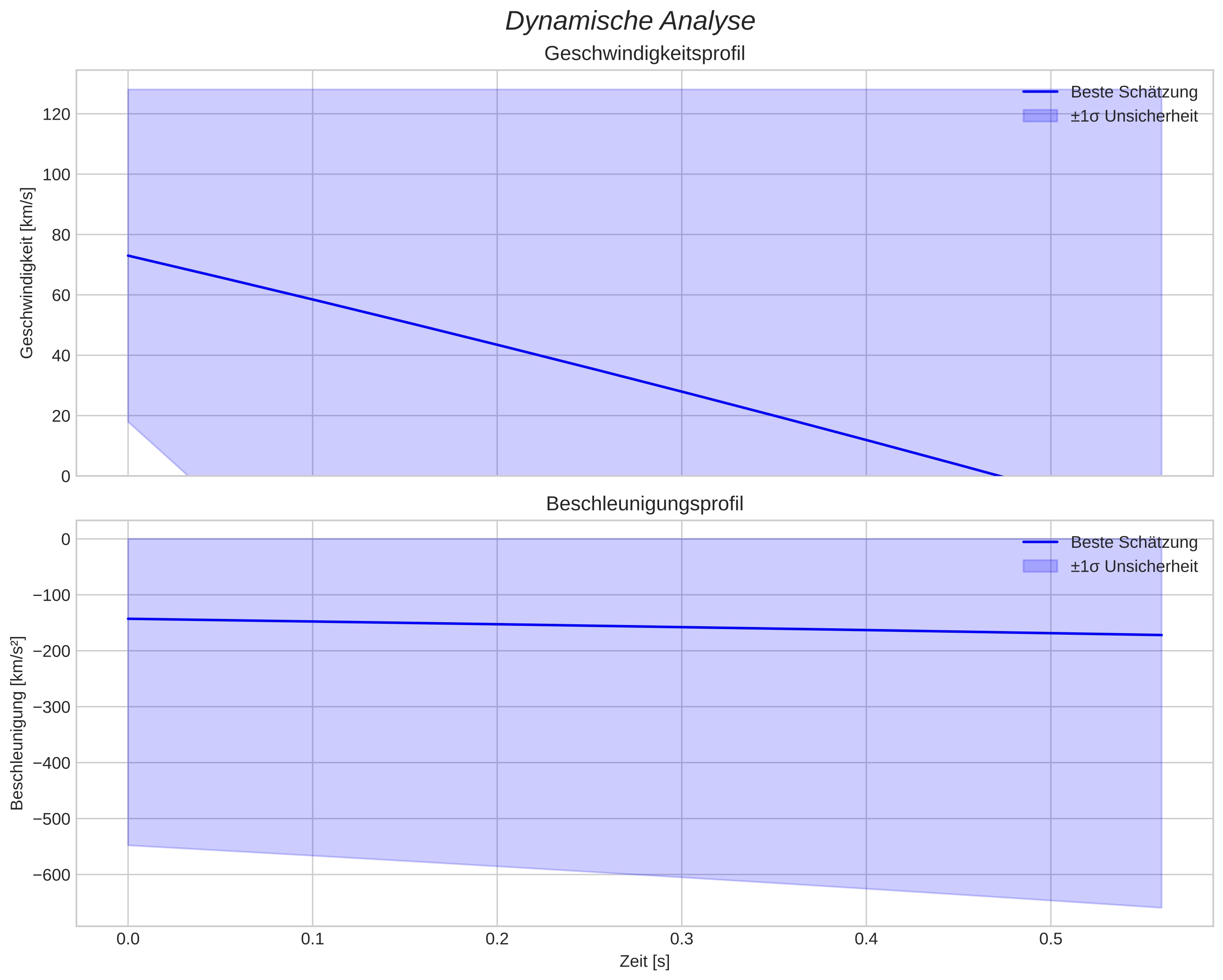 speed and acceleration