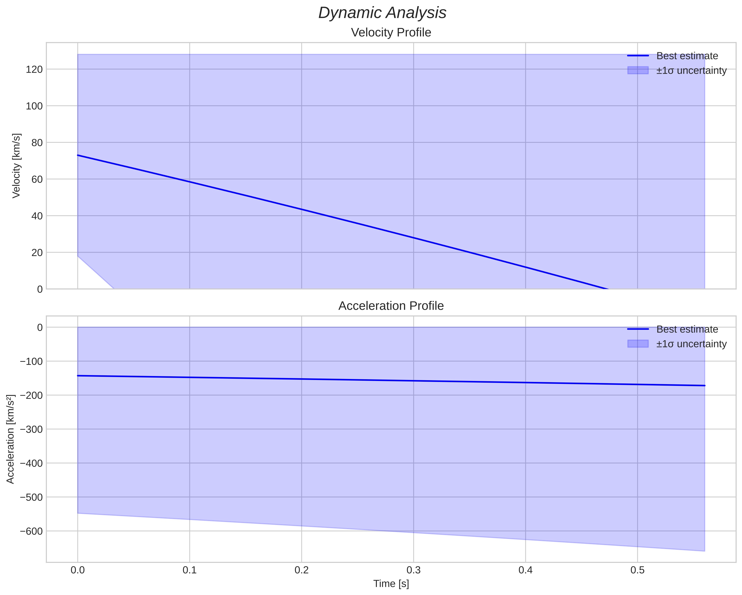 speed and acceleration