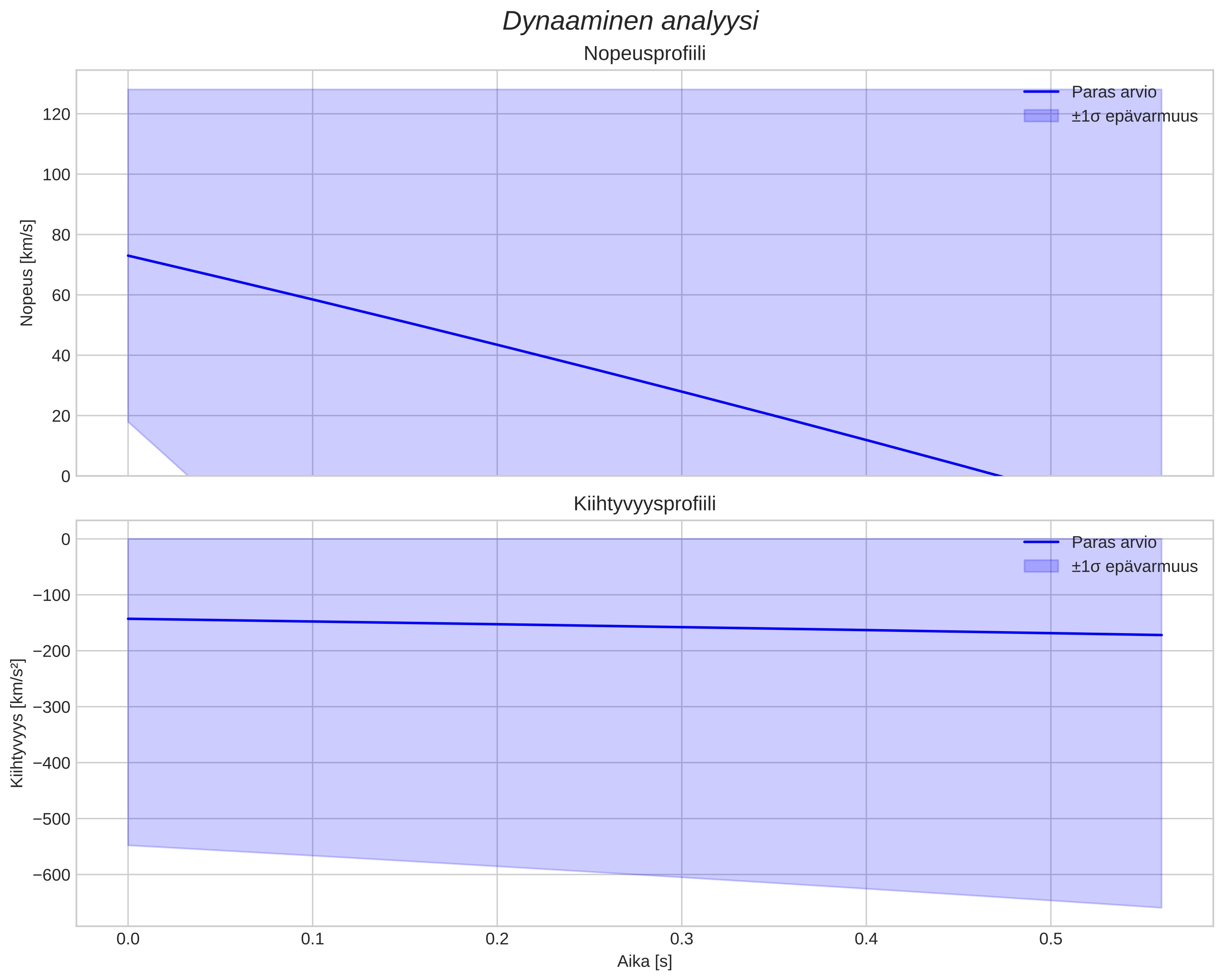 speed and acceleration