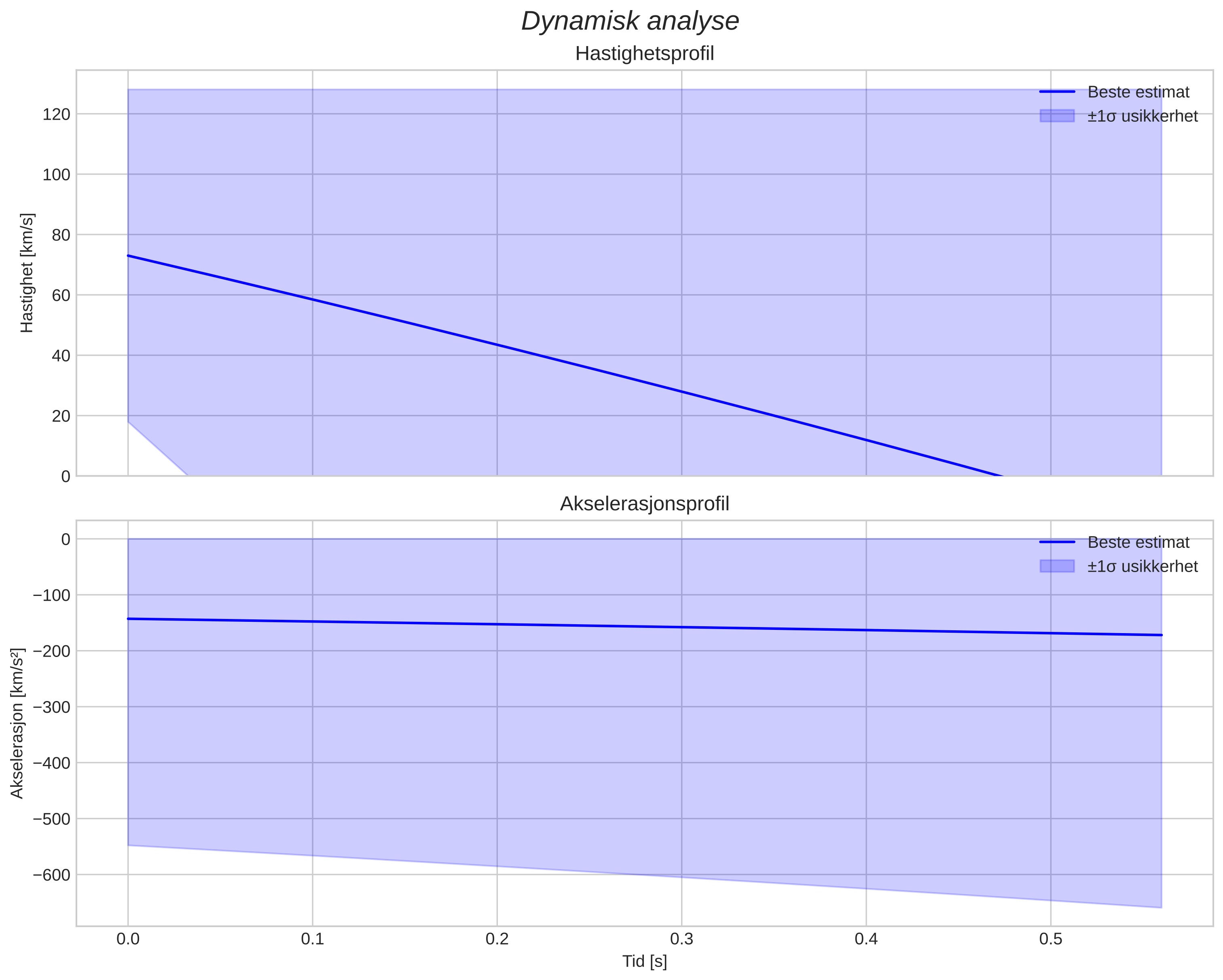 speed and acceleration